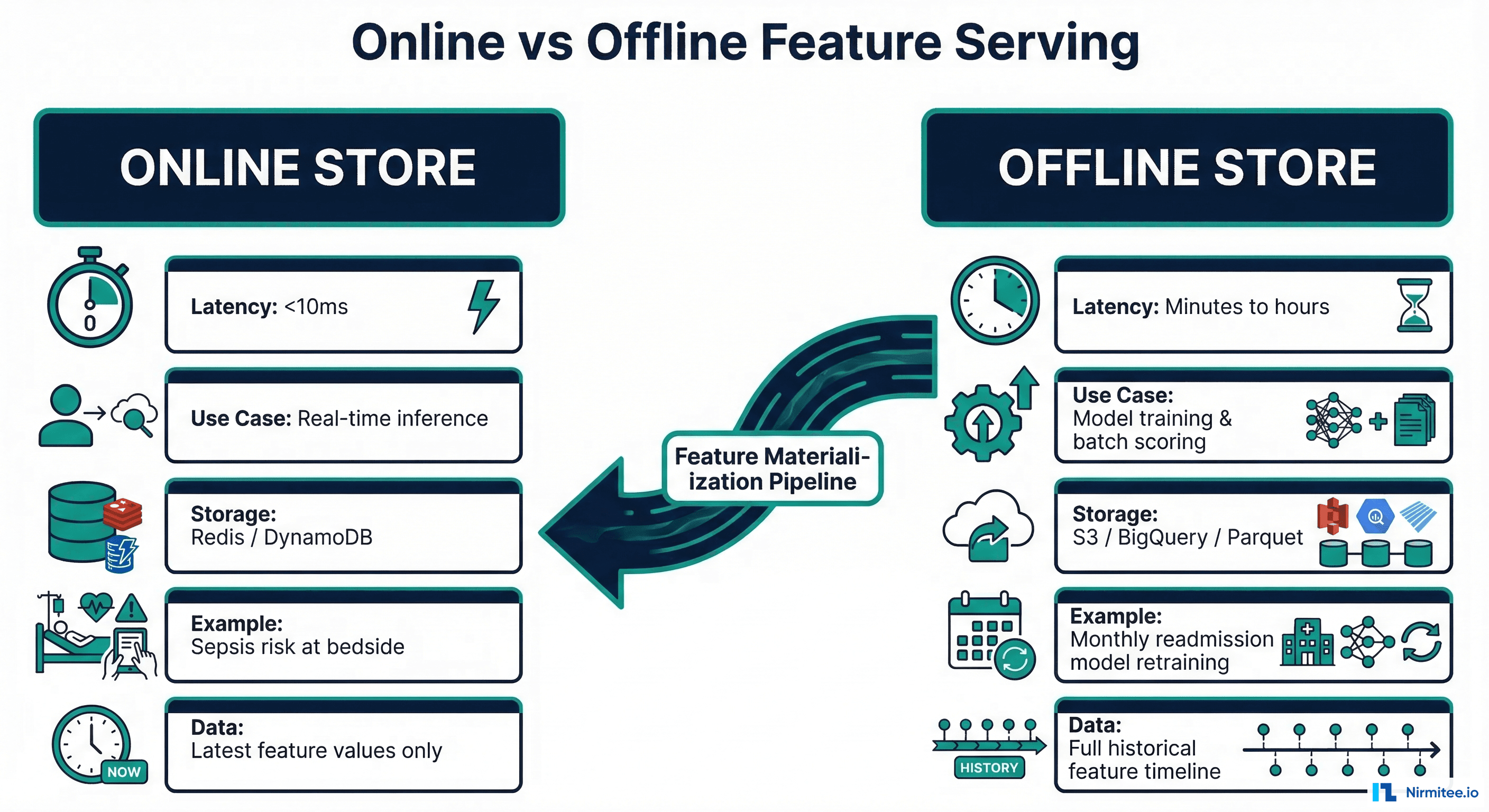 Online vs offline feature serving comparison showing latency, use cases, storage backends, and examples for each mode