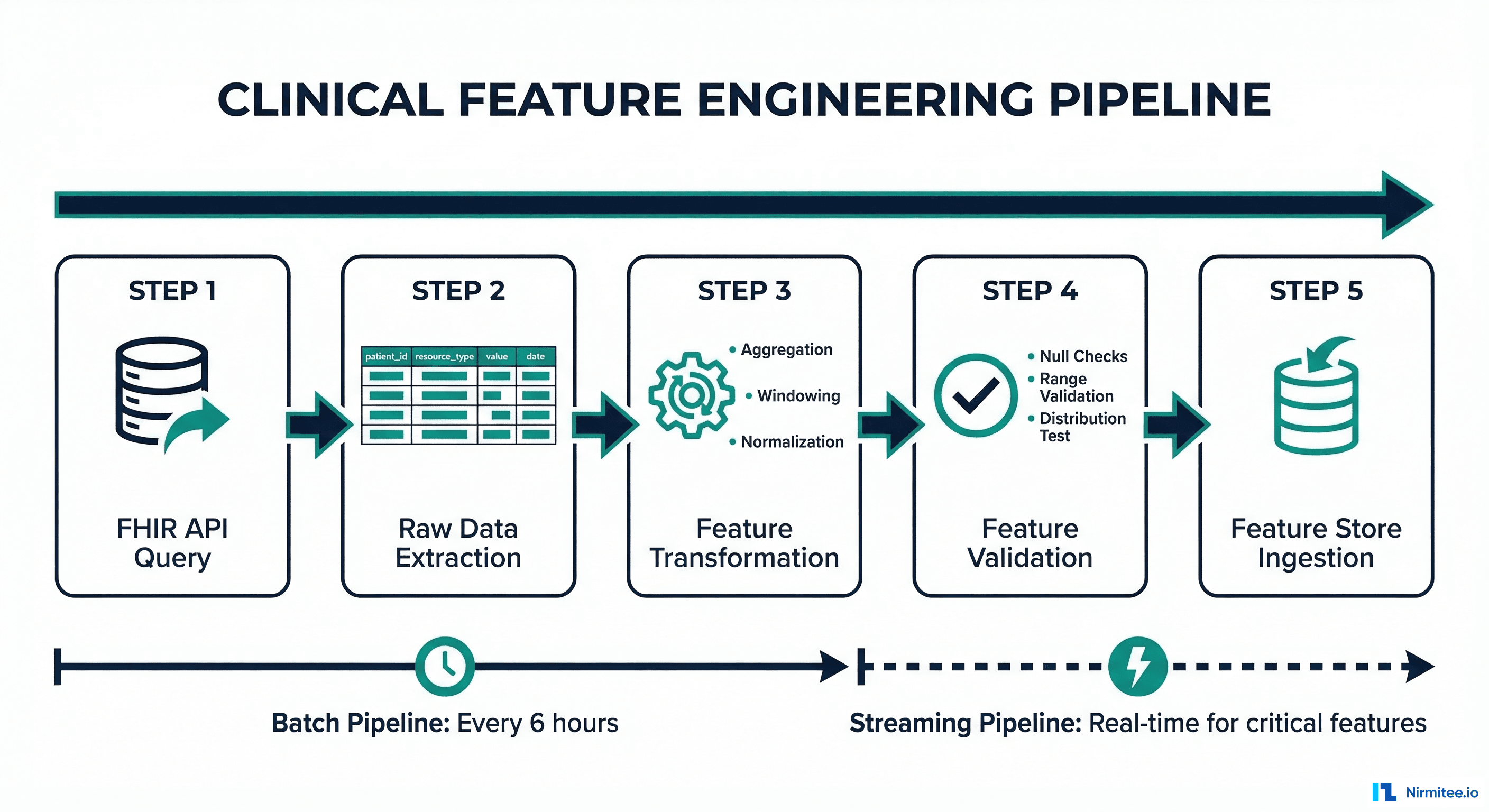 Clinical feature engineering pipeline showing FHIR API query, raw data extraction, feature transformation, validation, and feature store ingestion steps