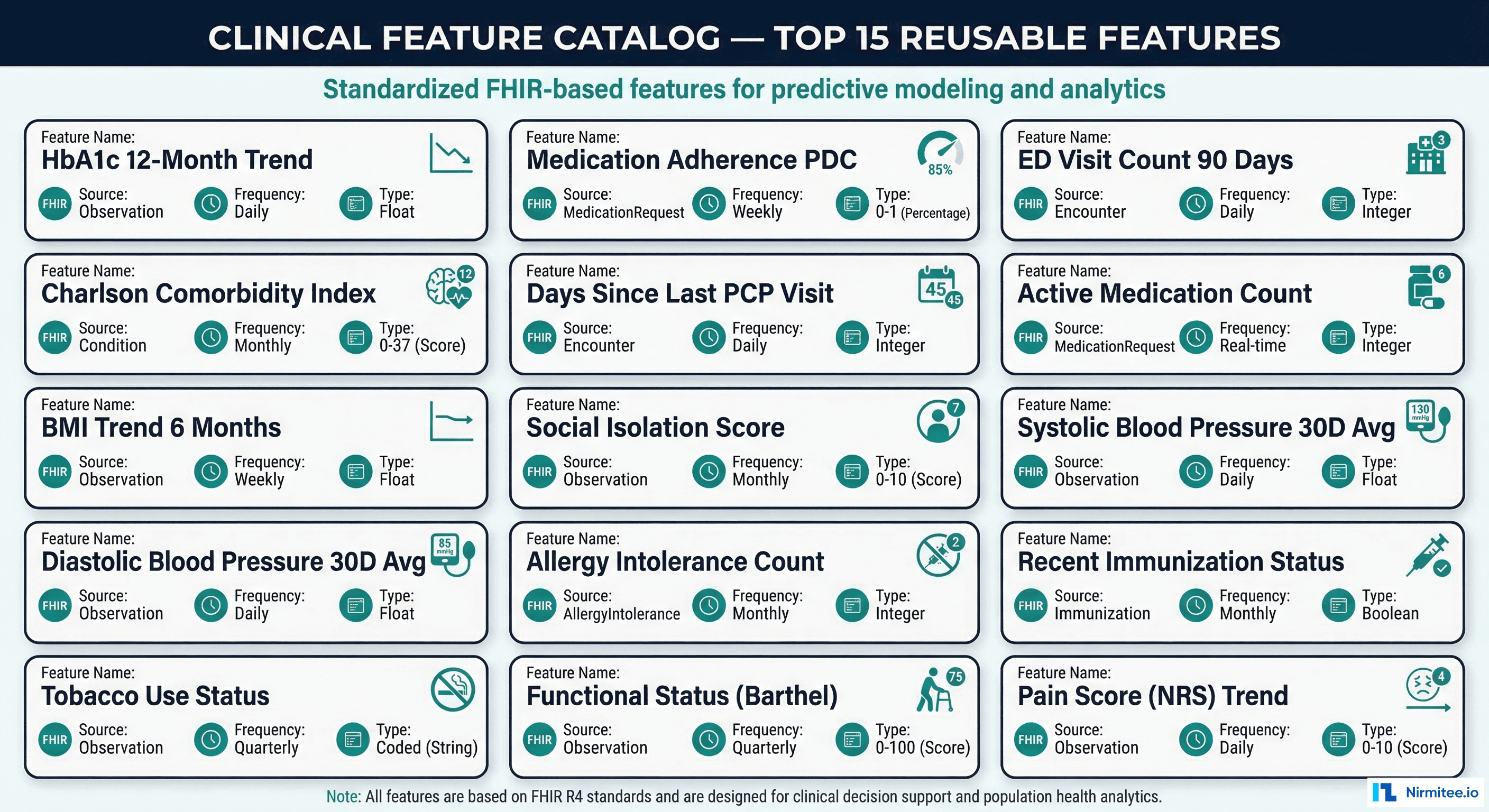 Clinical feature catalog showing top 15 reusable features with their FHIR source resources, update frequencies, and data types