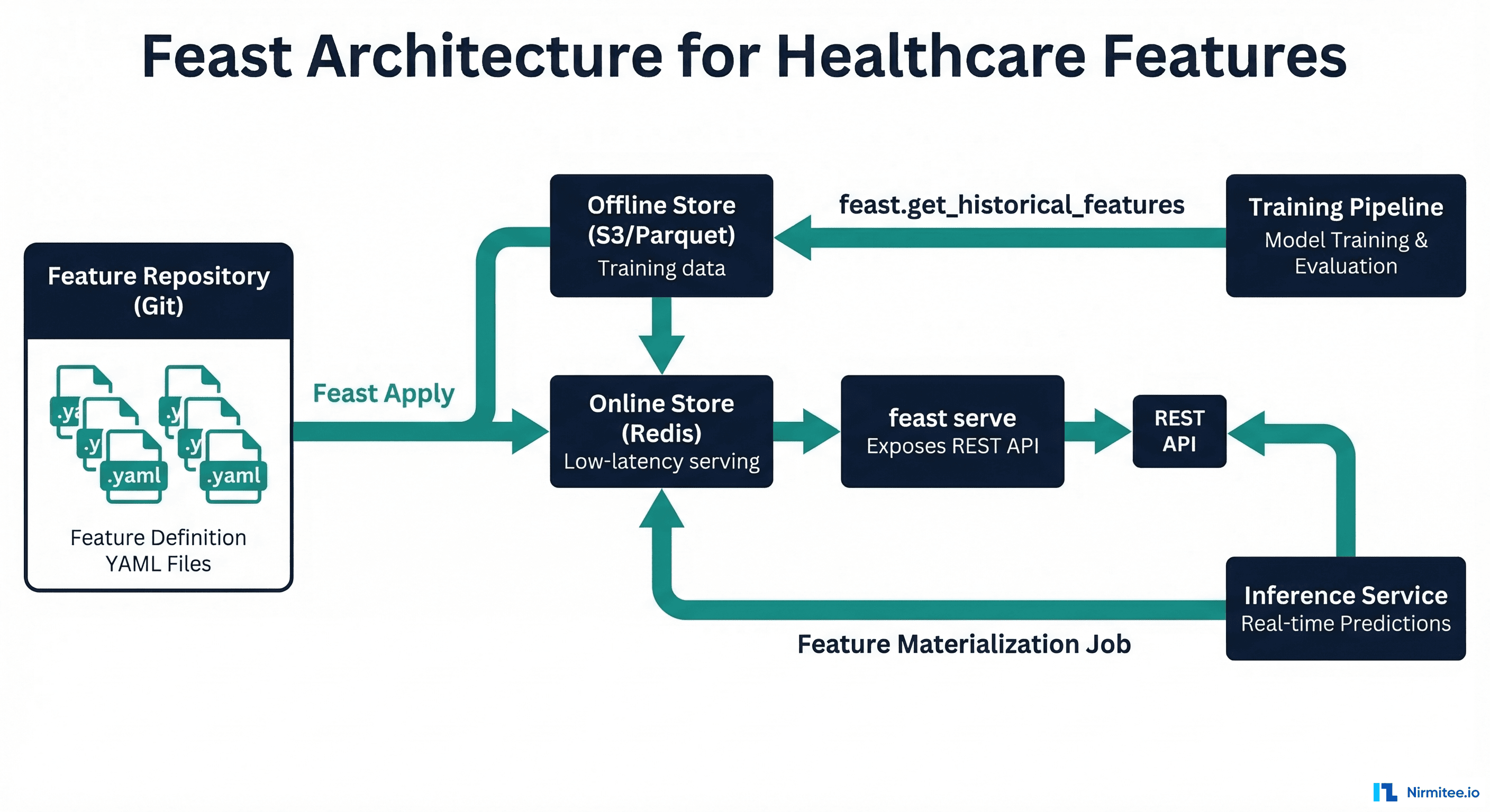 Feast architecture diagram showing feature repository, feast apply, online and offline stores, and client applications