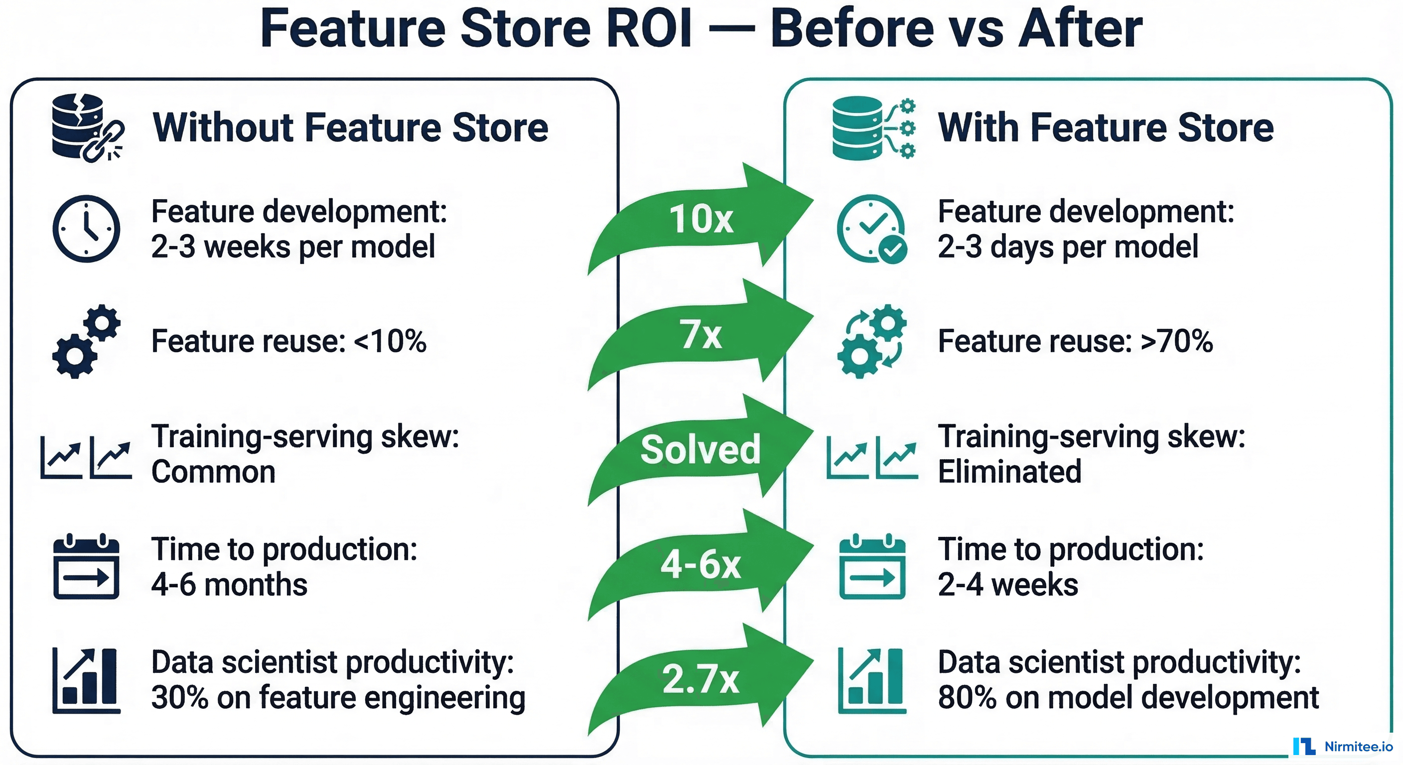 Feature store ROI comparison showing before and after metrics including feature development time, reuse rate, and time to production