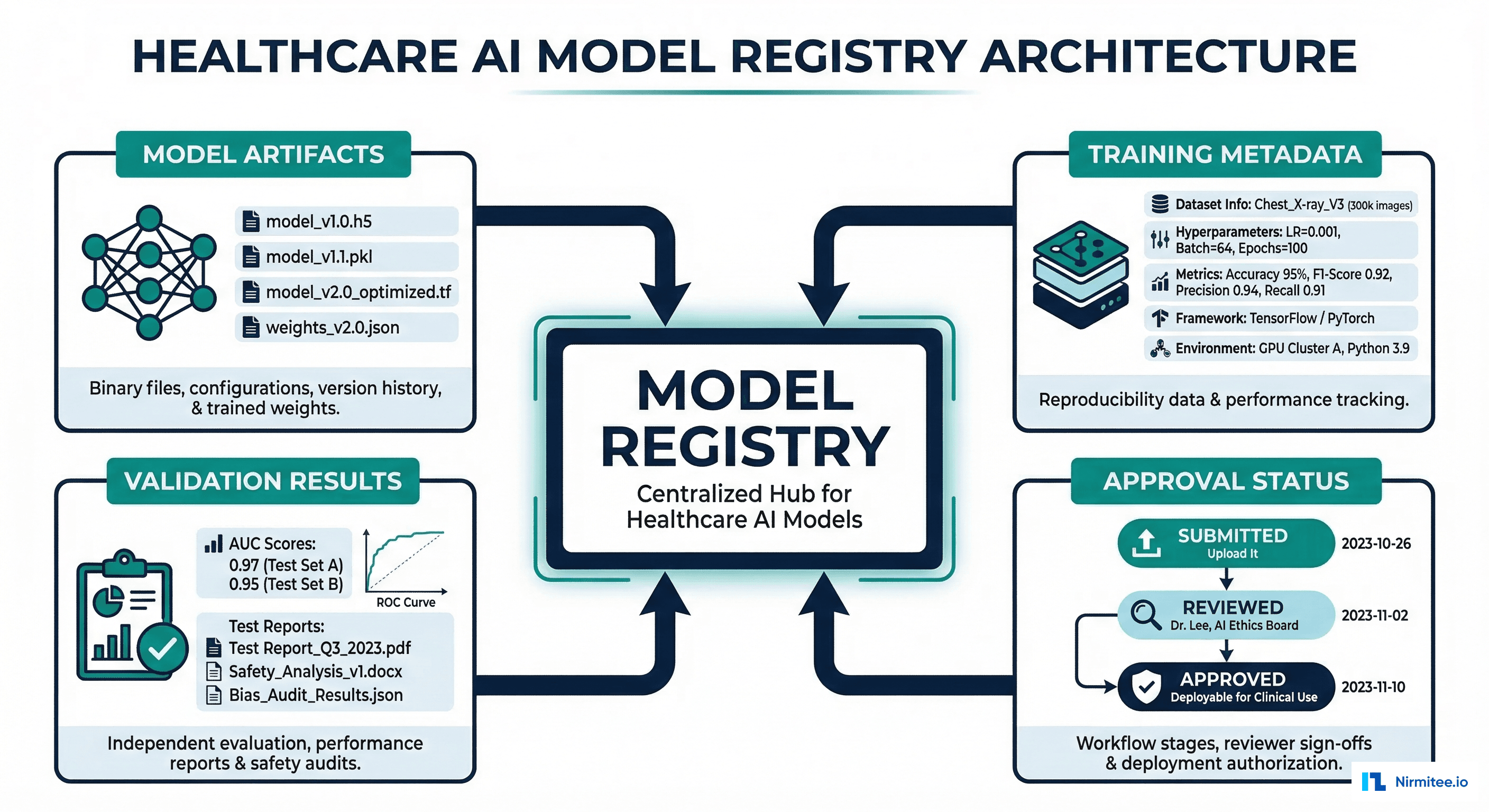 Healthcare AI model registry architecture showing model artifacts, training metadata, validation results, and approval status