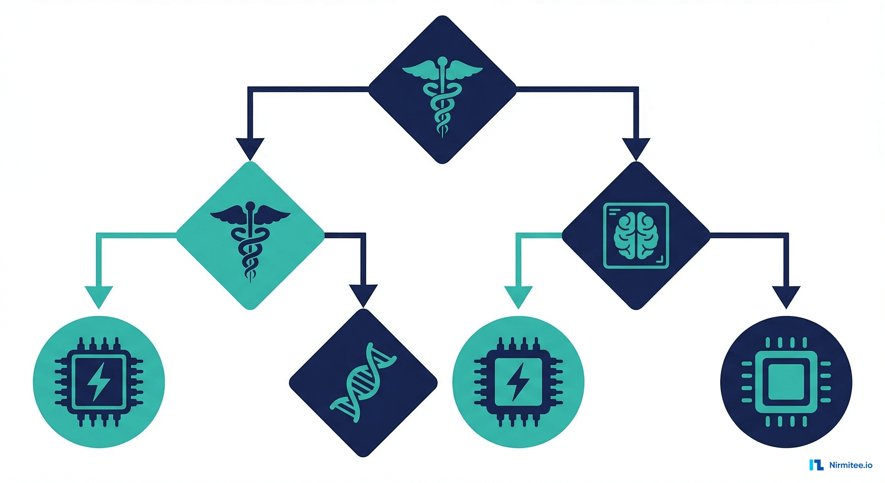 Decision tree flowchart for choosing GPU vs CPU for ML inference