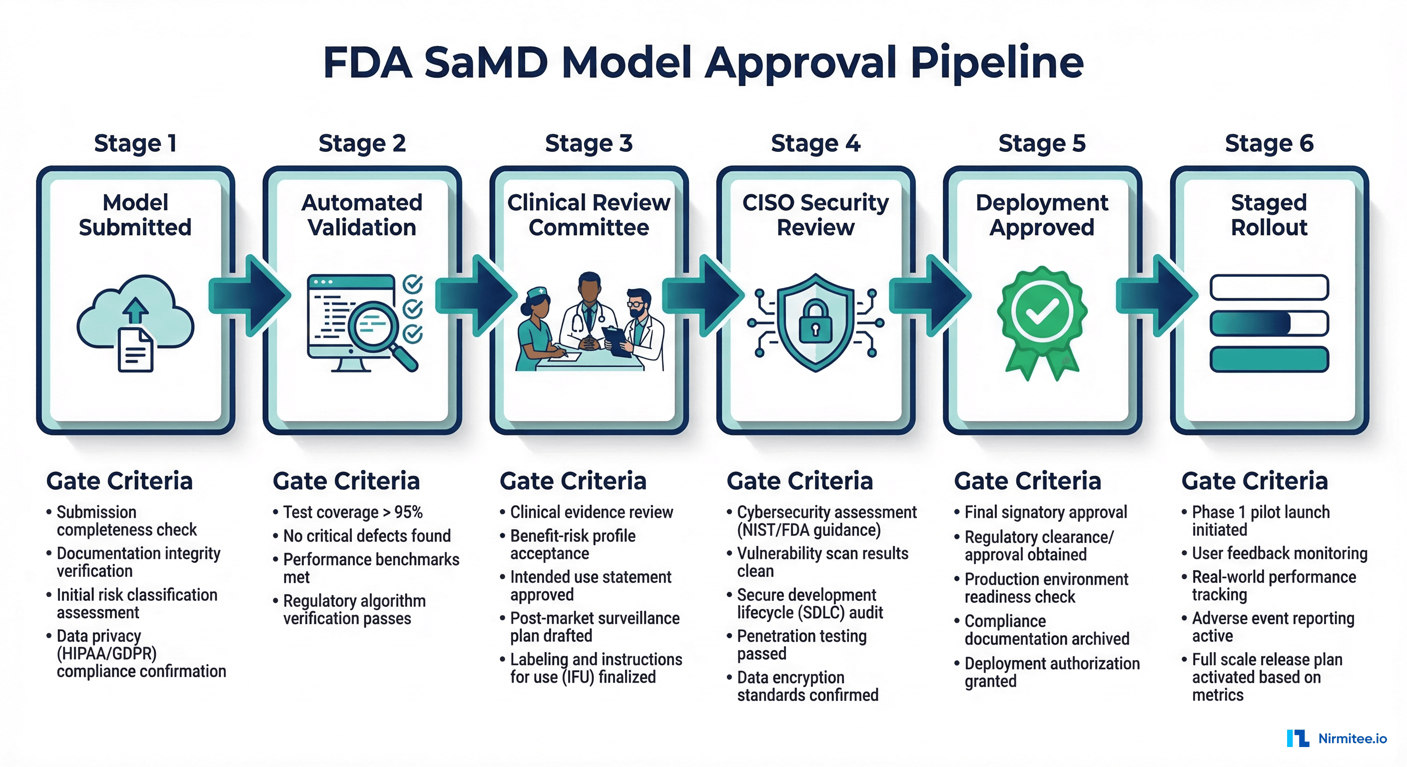 FDA SaMD model approval pipeline with six stages from submission through staged rollout