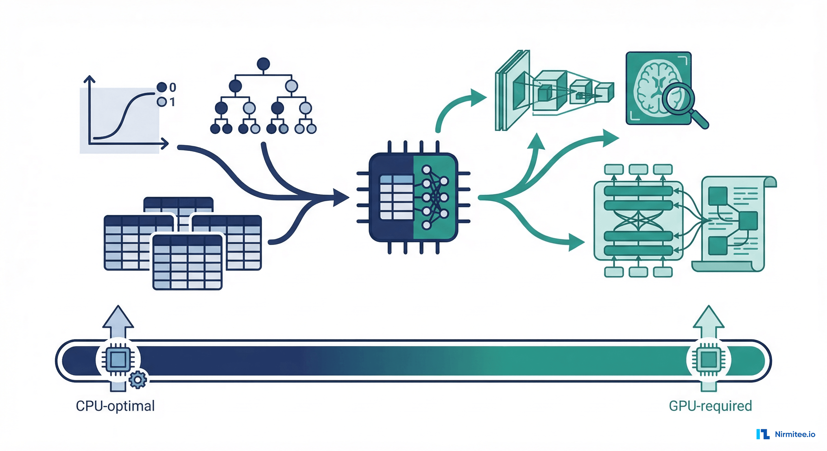 Healthcare ML model spectrum from simple tabular to complex deep learning