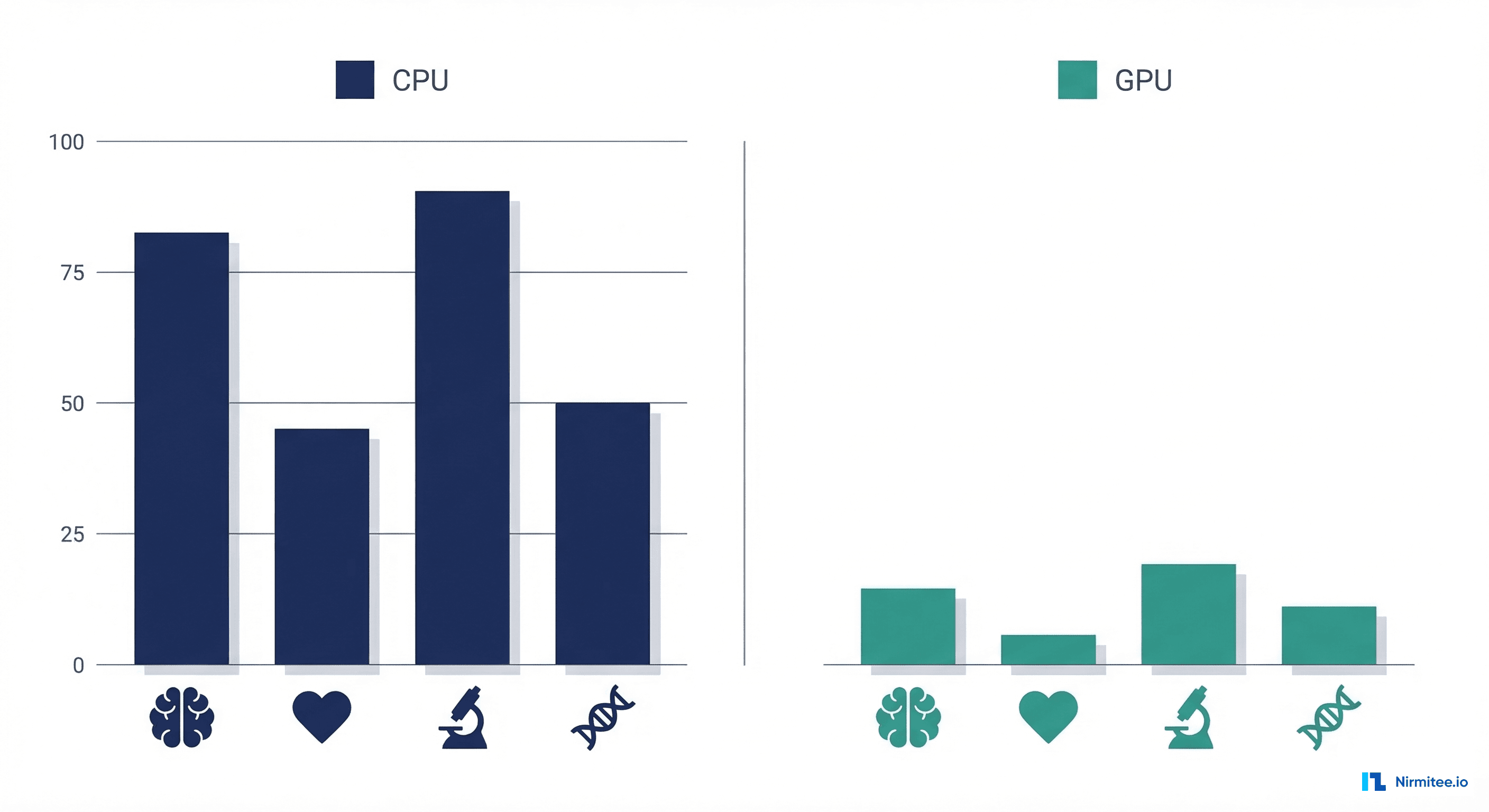 Benchmark performance chart comparing CPU and GPU latency for different model types
