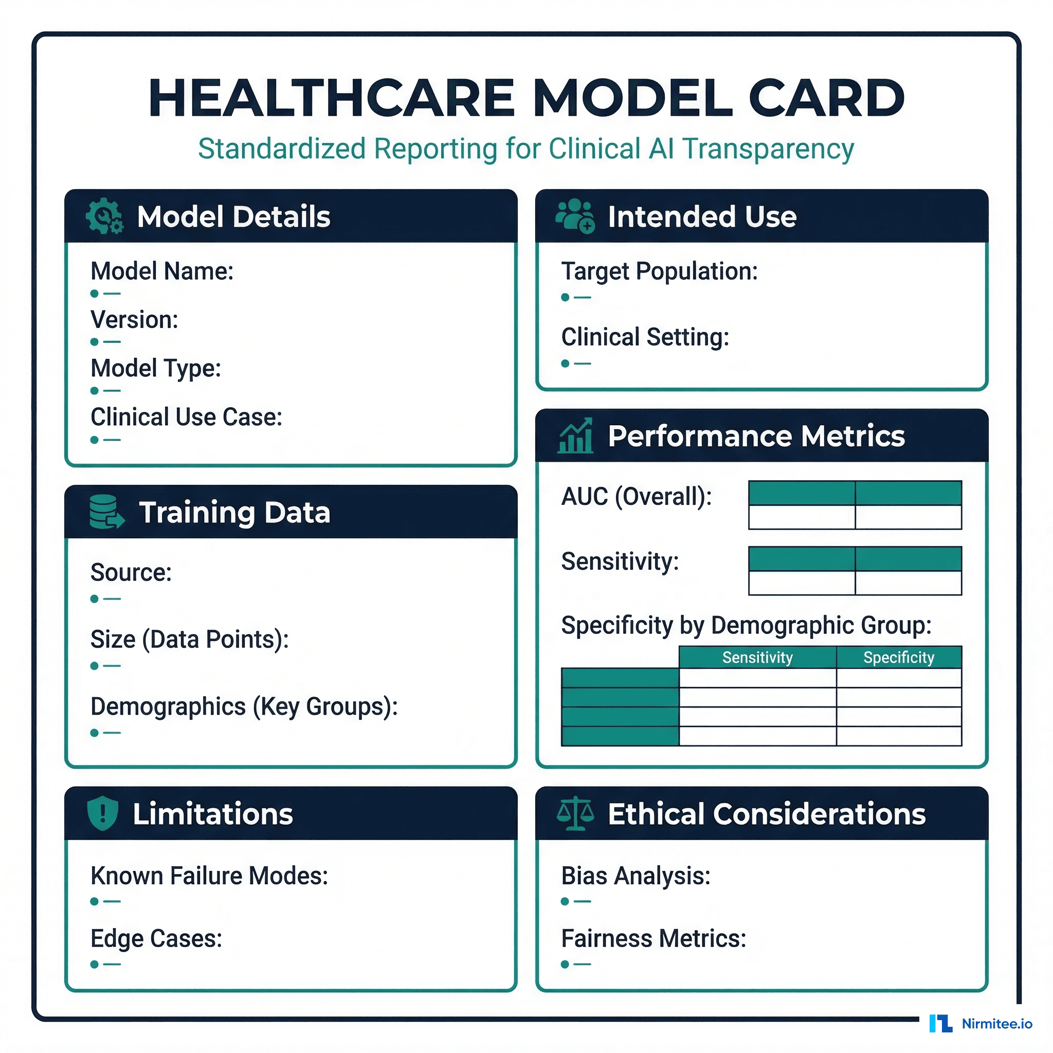 Healthcare model card template showing required sections for clinical AI documentation