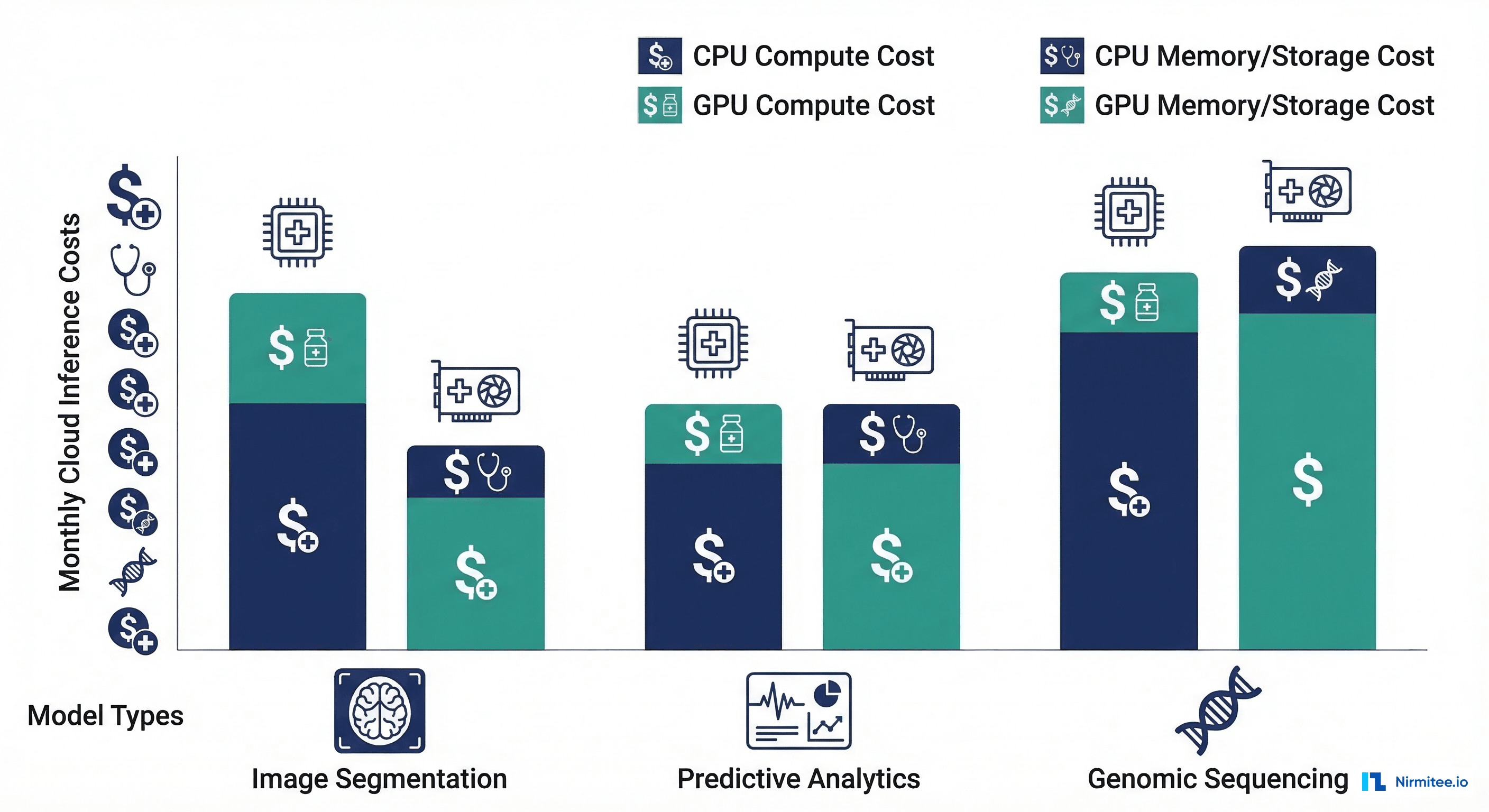 Monthly cost comparison between CPU and GPU inference for different model types