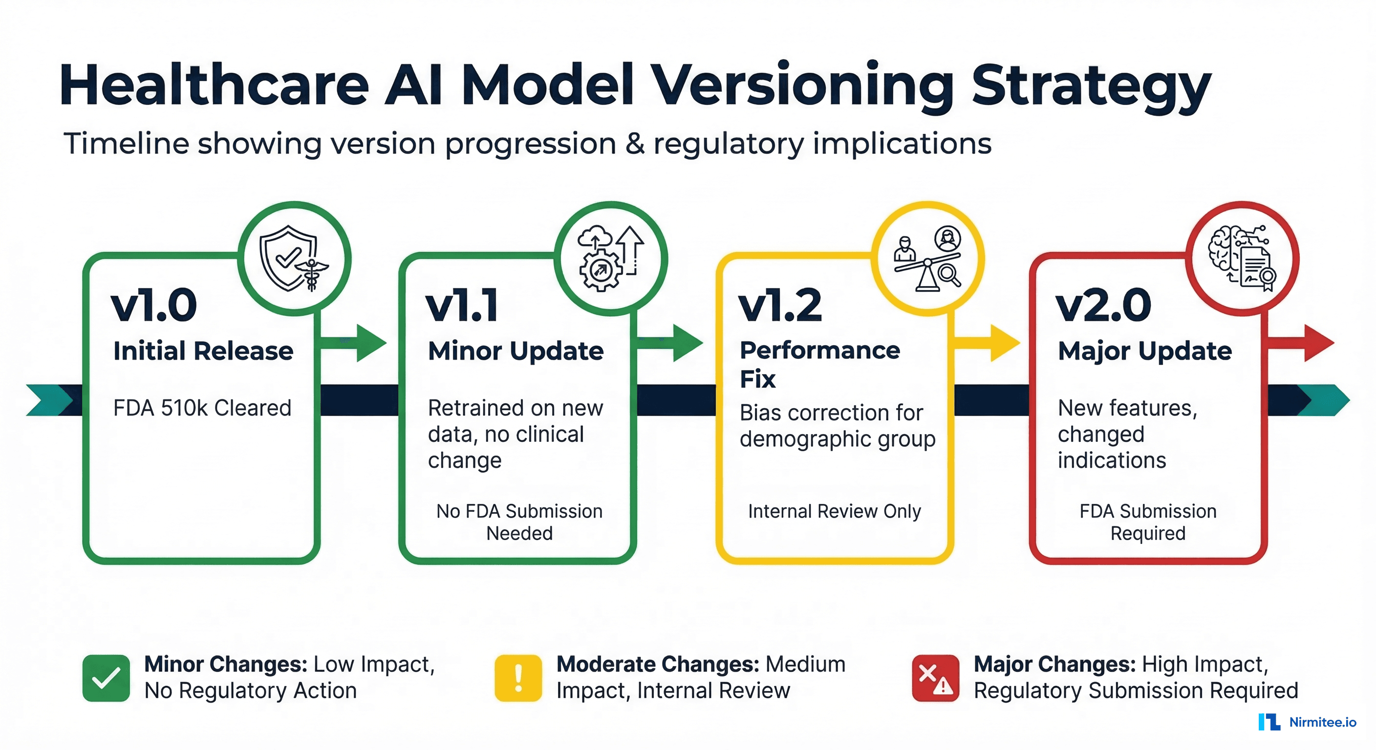 Model versioning strategy showing when FDA submission is required vs internal review
