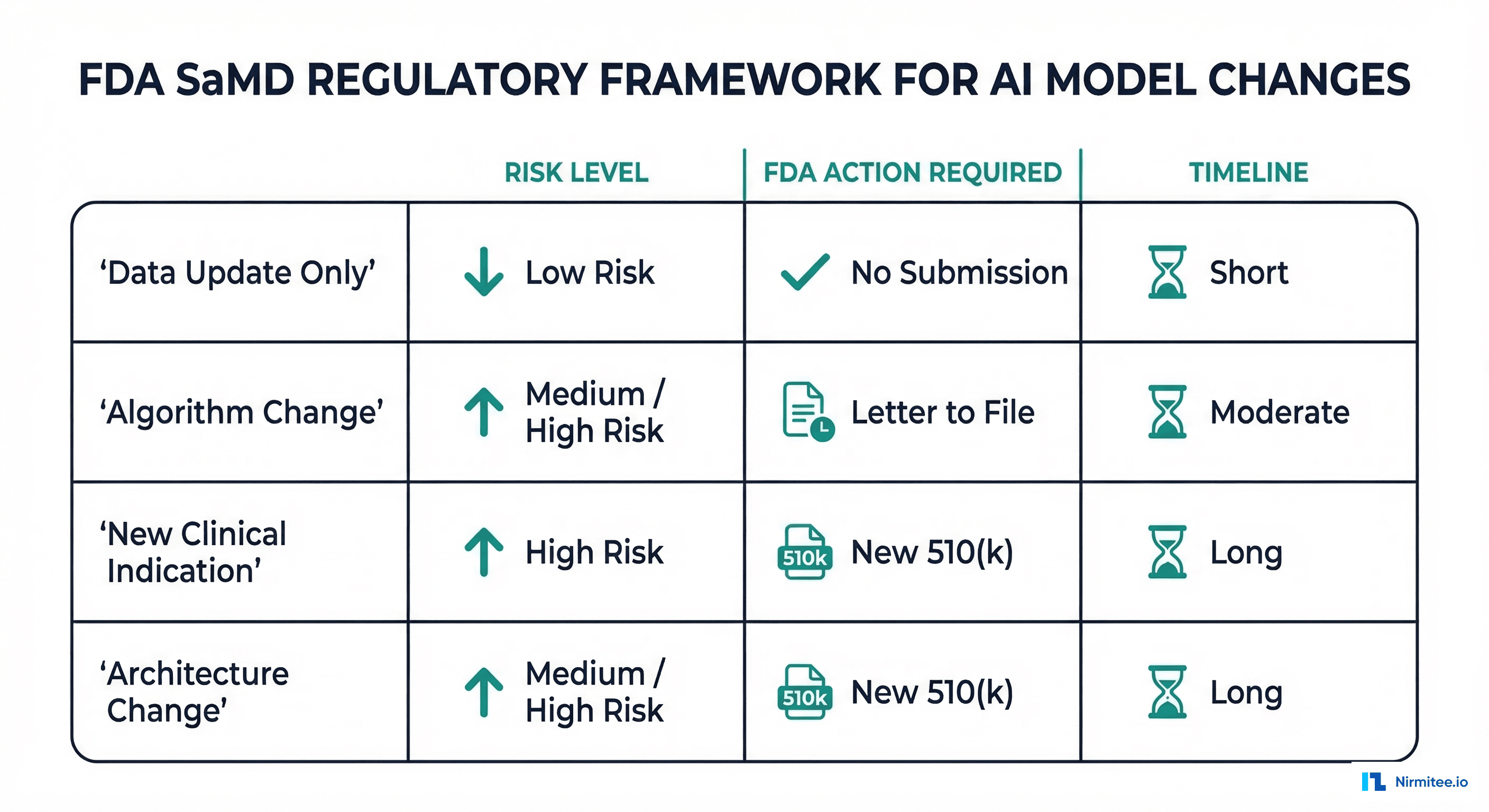 FDA SaMD regulatory framework showing change types and required FDA actions