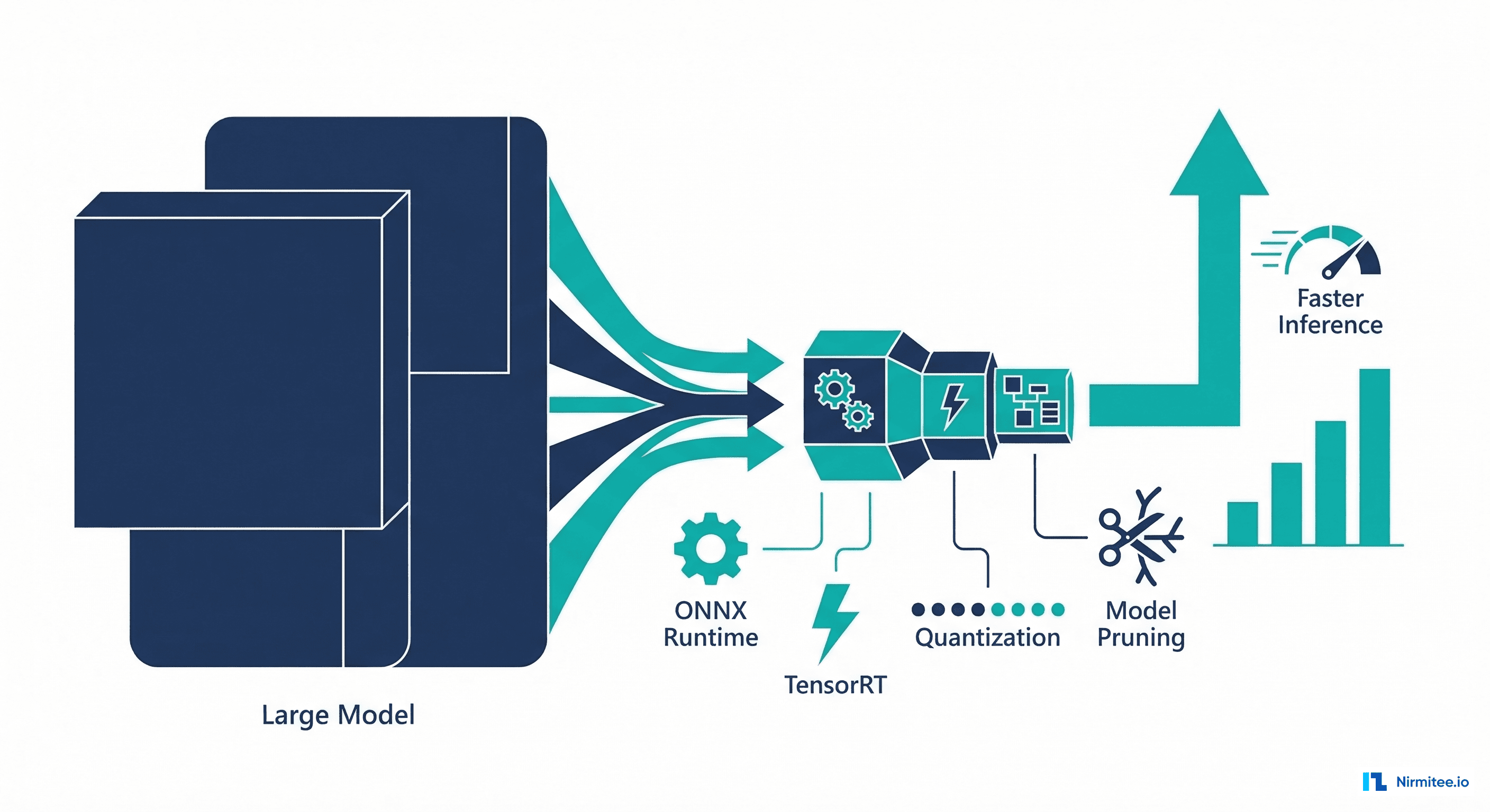 Model optimization with ONNX Runtime, quantization, and pruning for faster inference