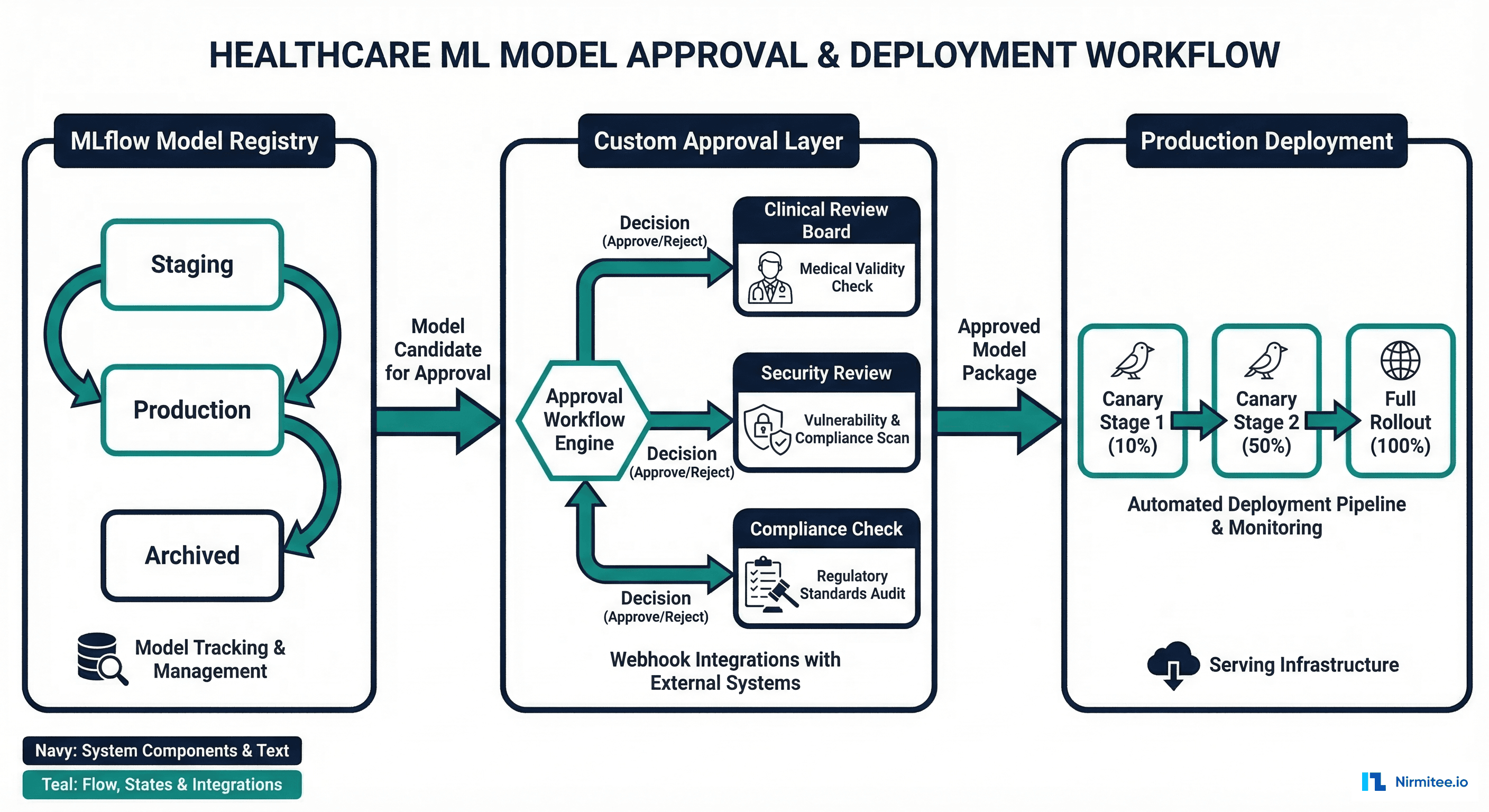 MLflow integrated with healthcare approval workflow showing staging, approvals, and deployment