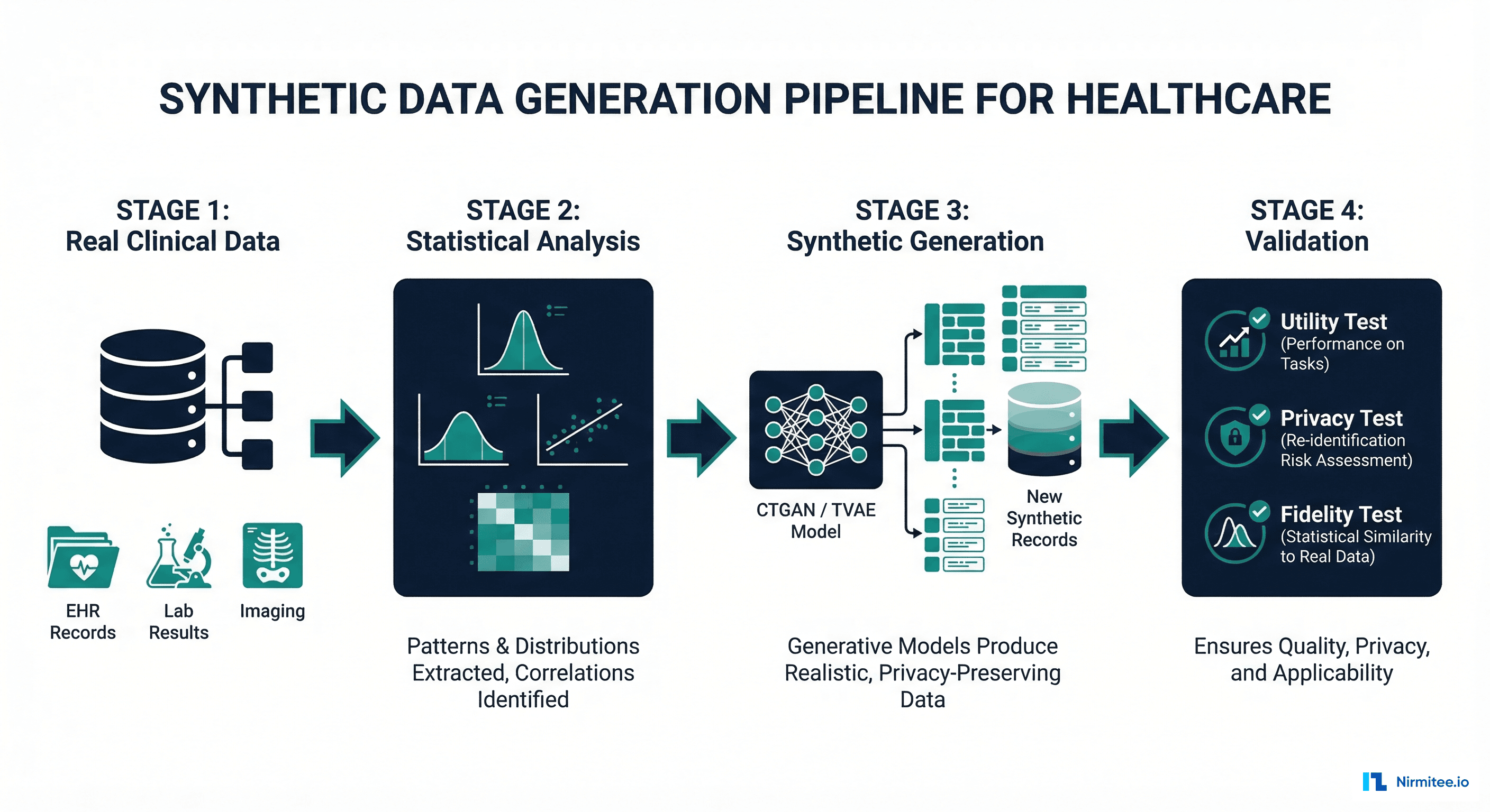 Comparison of four synthetic data tools: Synthea, Gretel.ai, CTGAN, and Stable Diffusion
