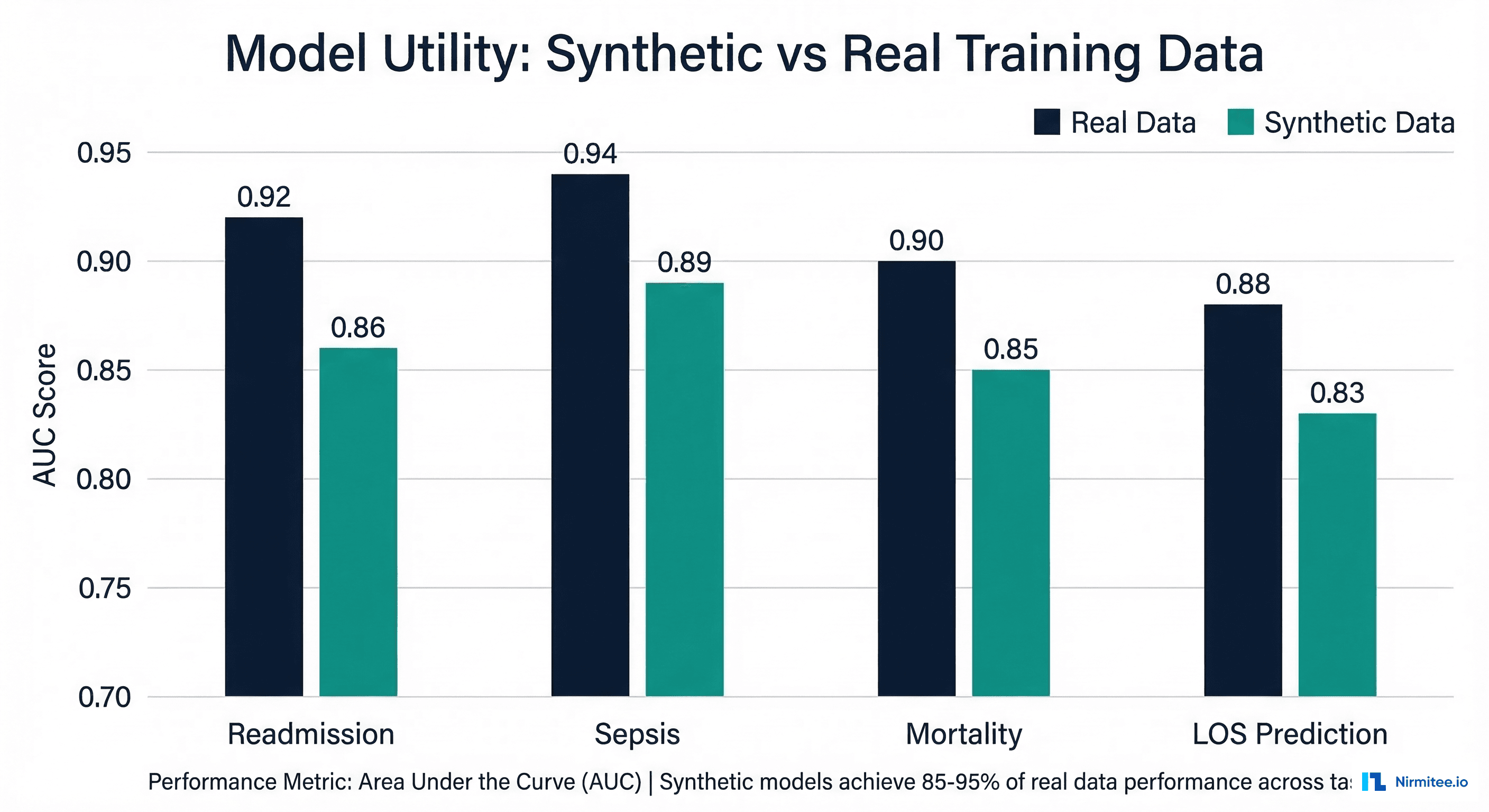 Bar chart comparing model performance when trained on synthetic vs real data across clinical tasks