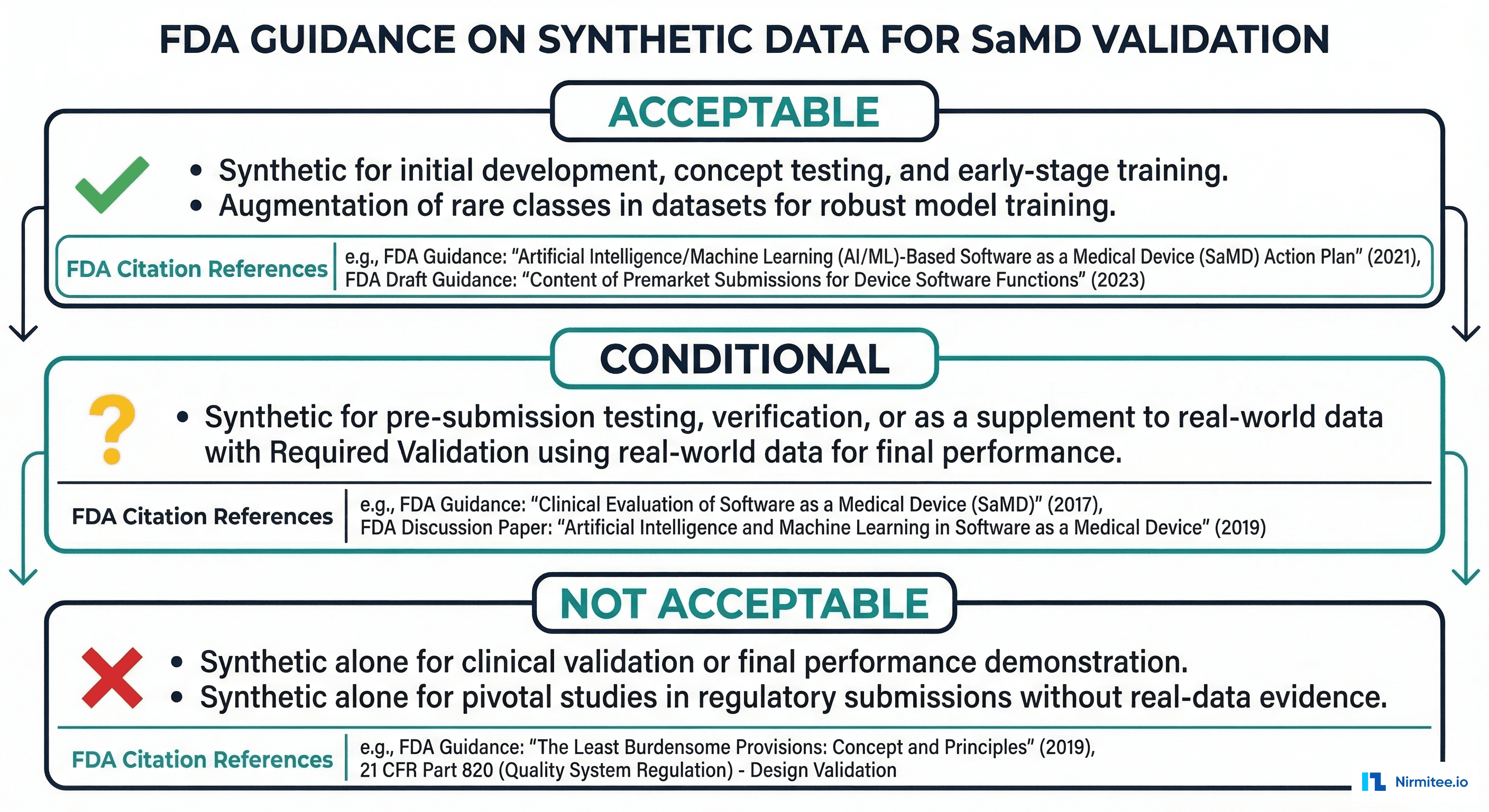 FDA guidance tiers for synthetic data acceptability in SaMD development