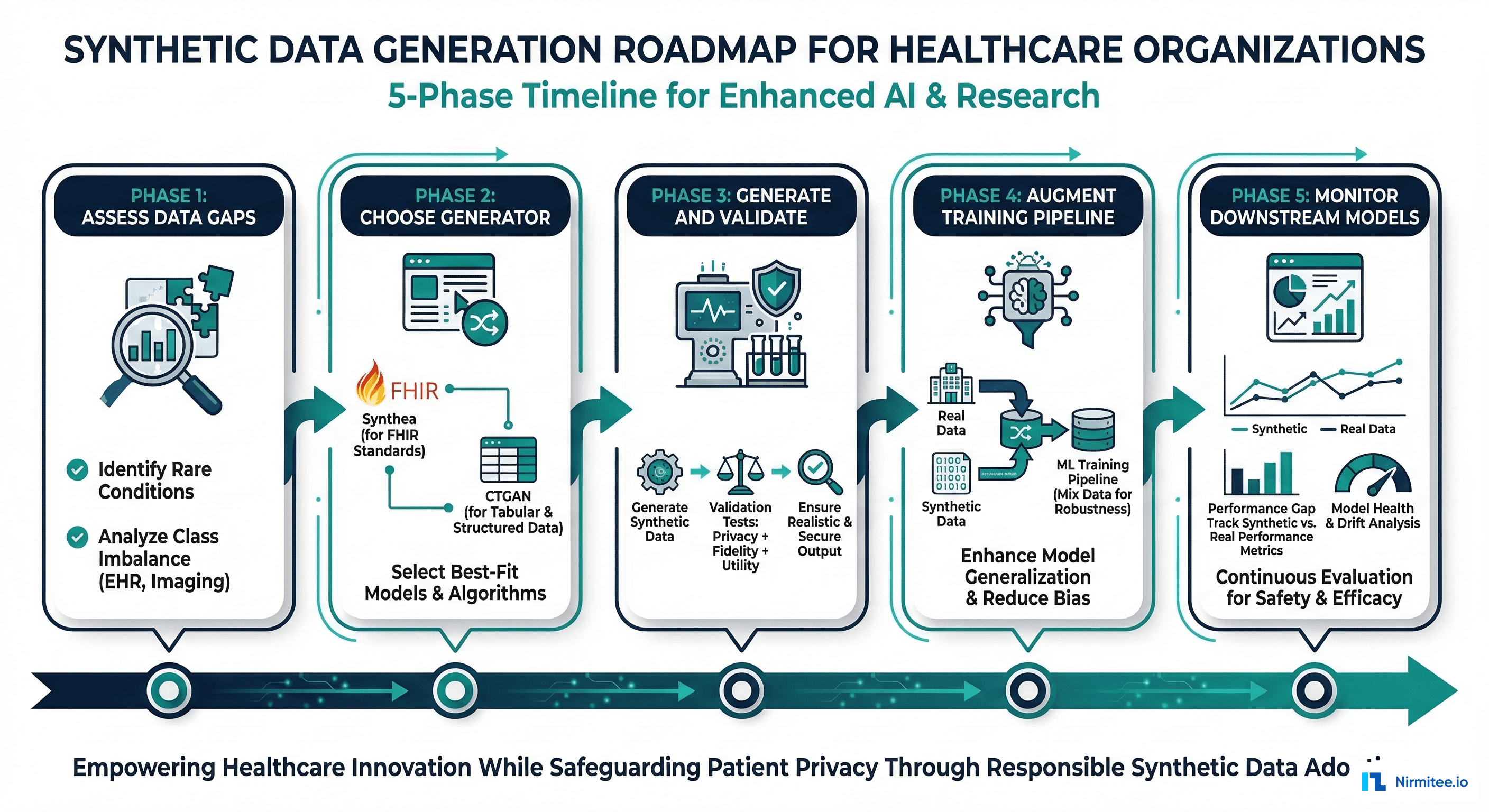 Five-phase roadmap for implementing synthetic data in healthcare ML