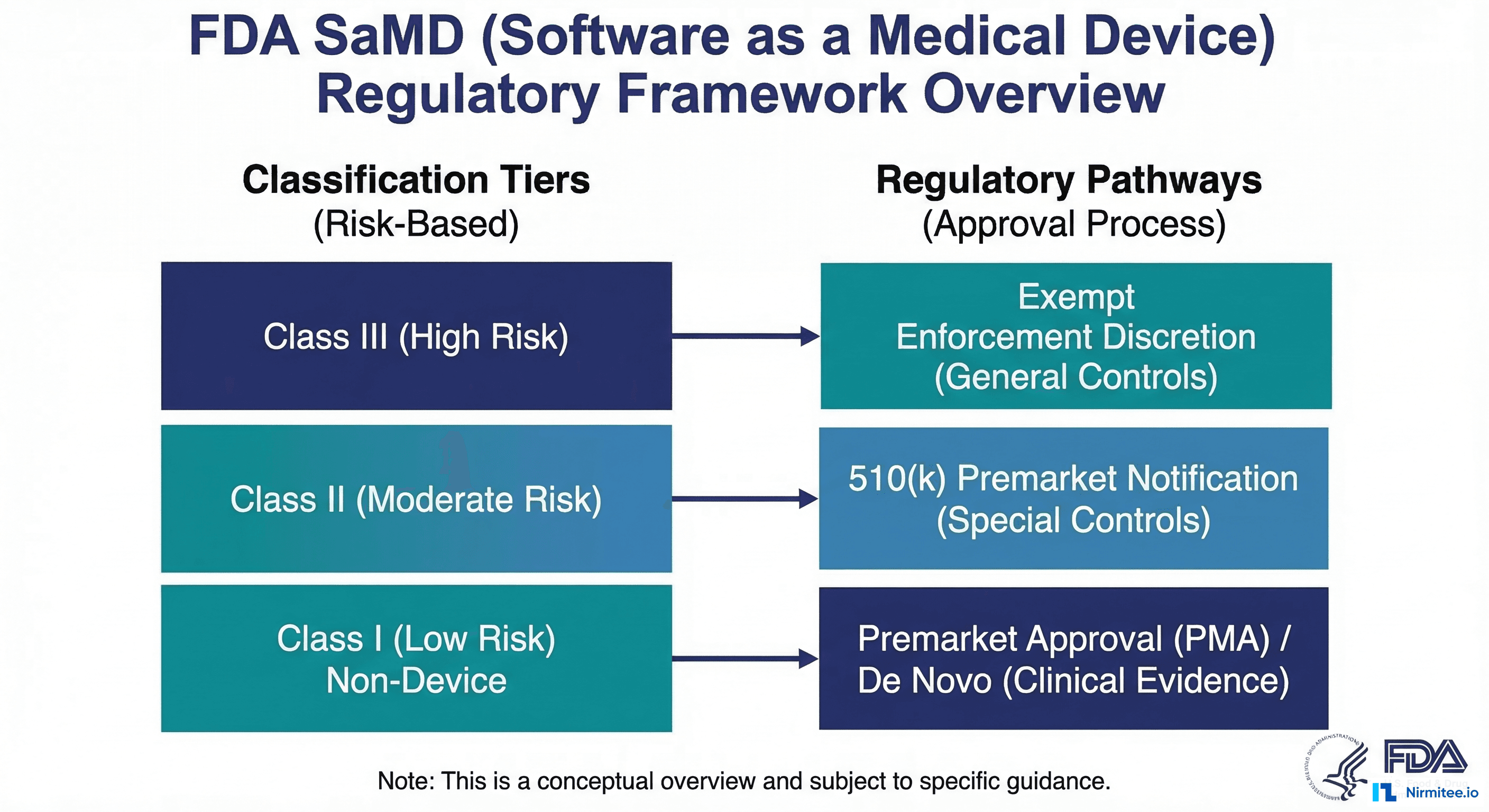 FDA SaMD regulatory framework overview for AI/ML medical devices