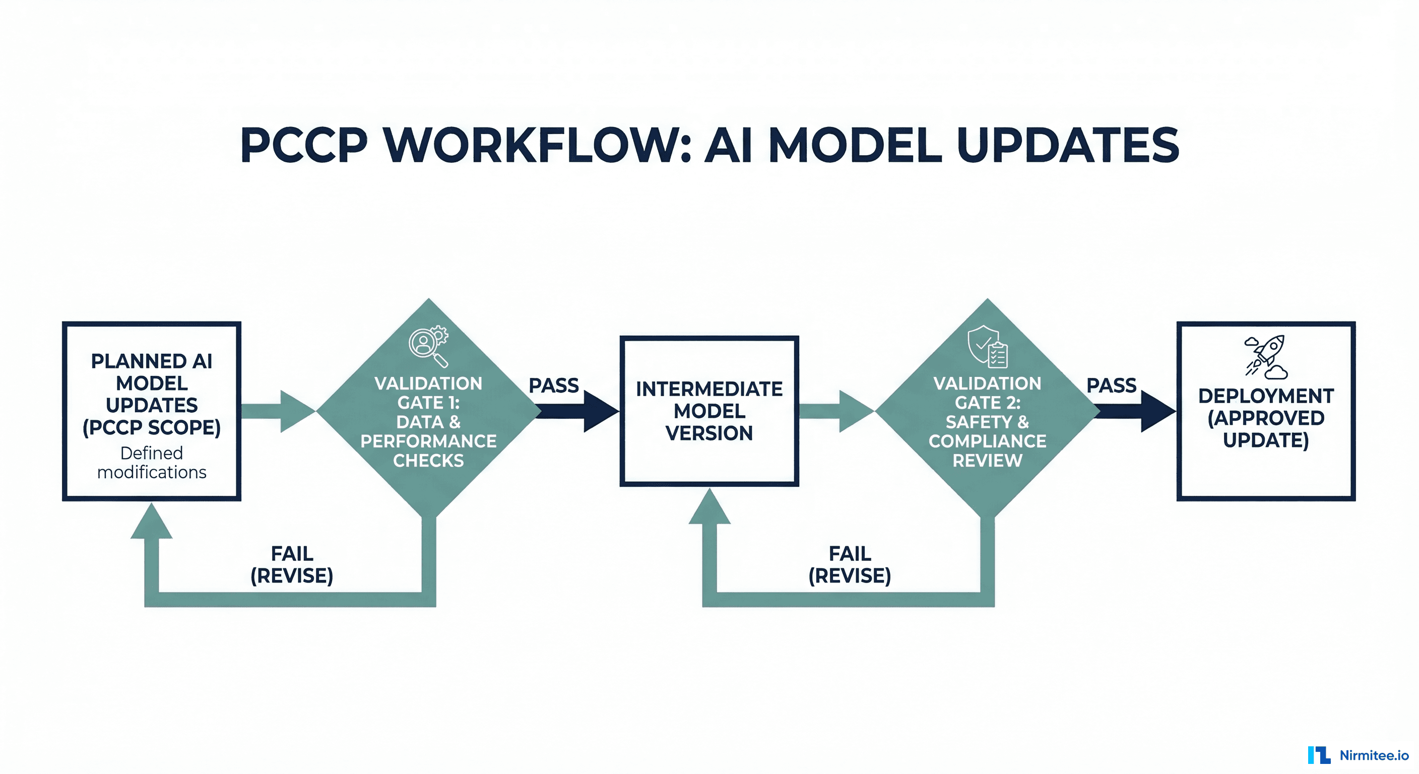 Predetermined Change Control Plan workflow for AI model updates
