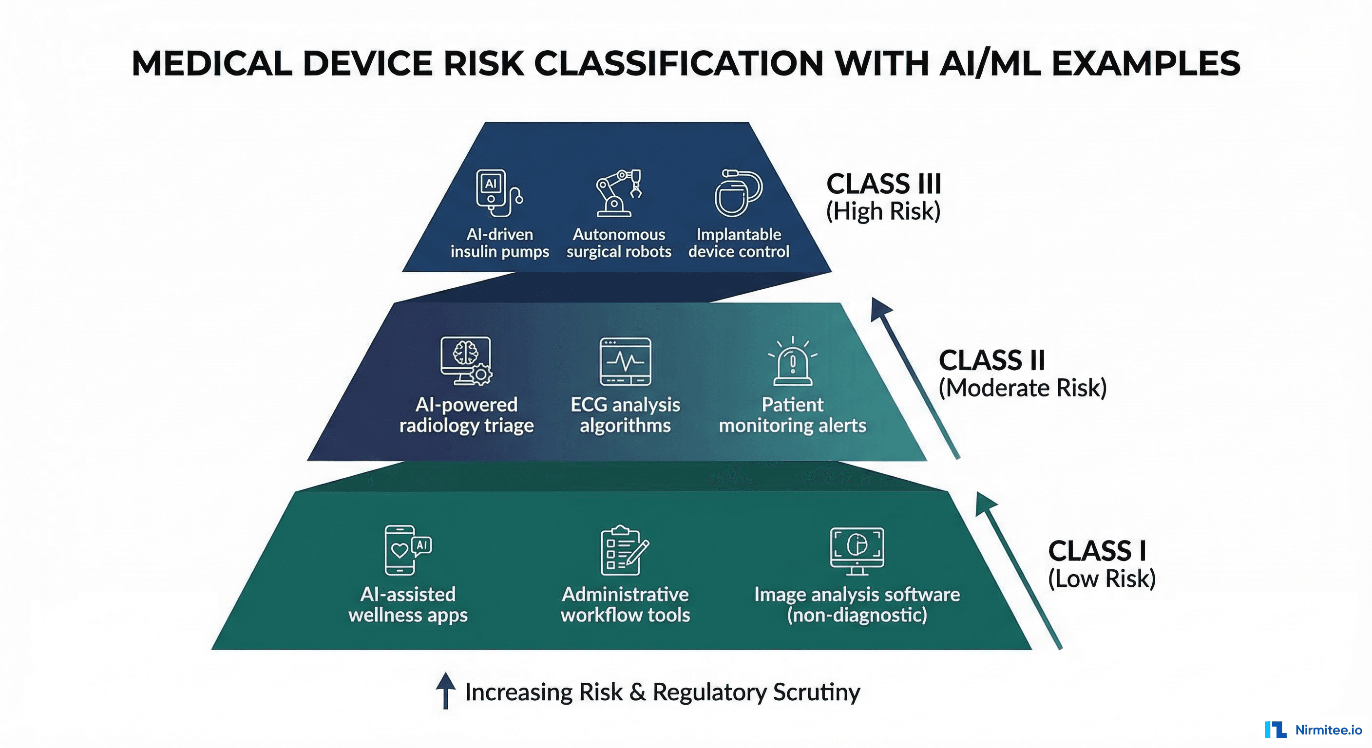 Medical device risk classification pyramid: Class I, II, and III with AI/ML examples