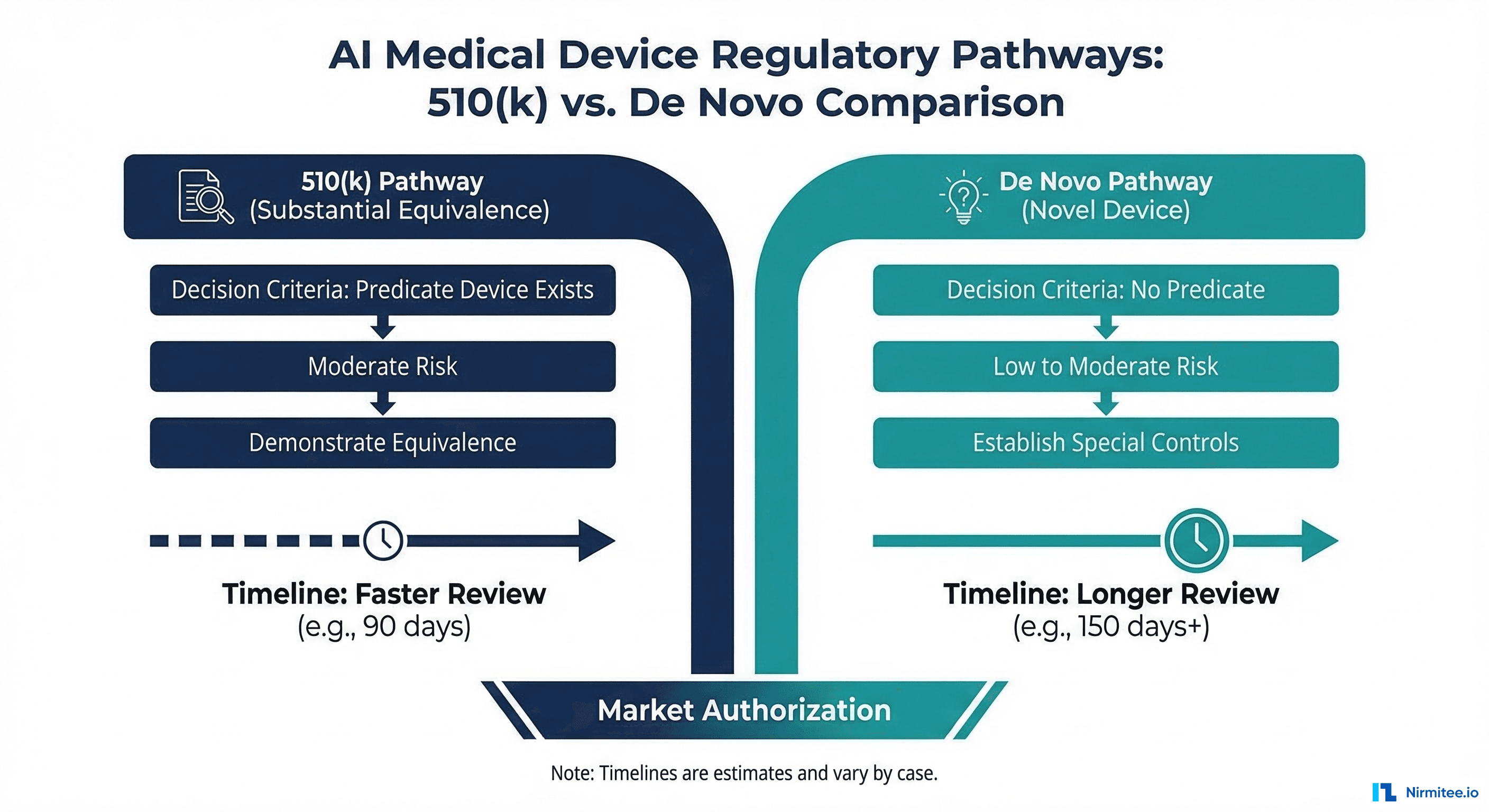 510k versus De Novo regulatory pathway comparison for AI medical devices