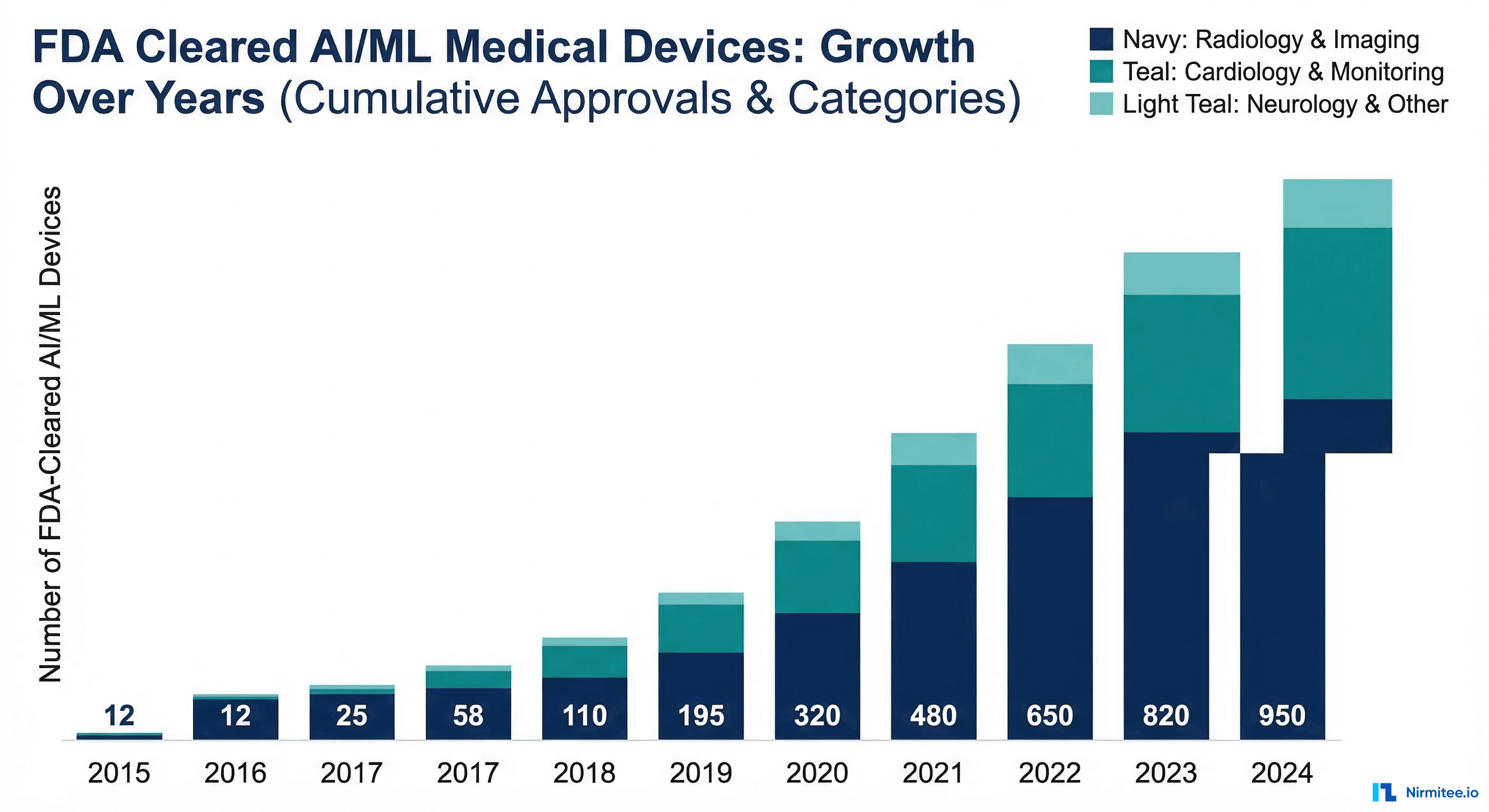 Timeline of FDA-cleared AI/ML medical devices showing growth