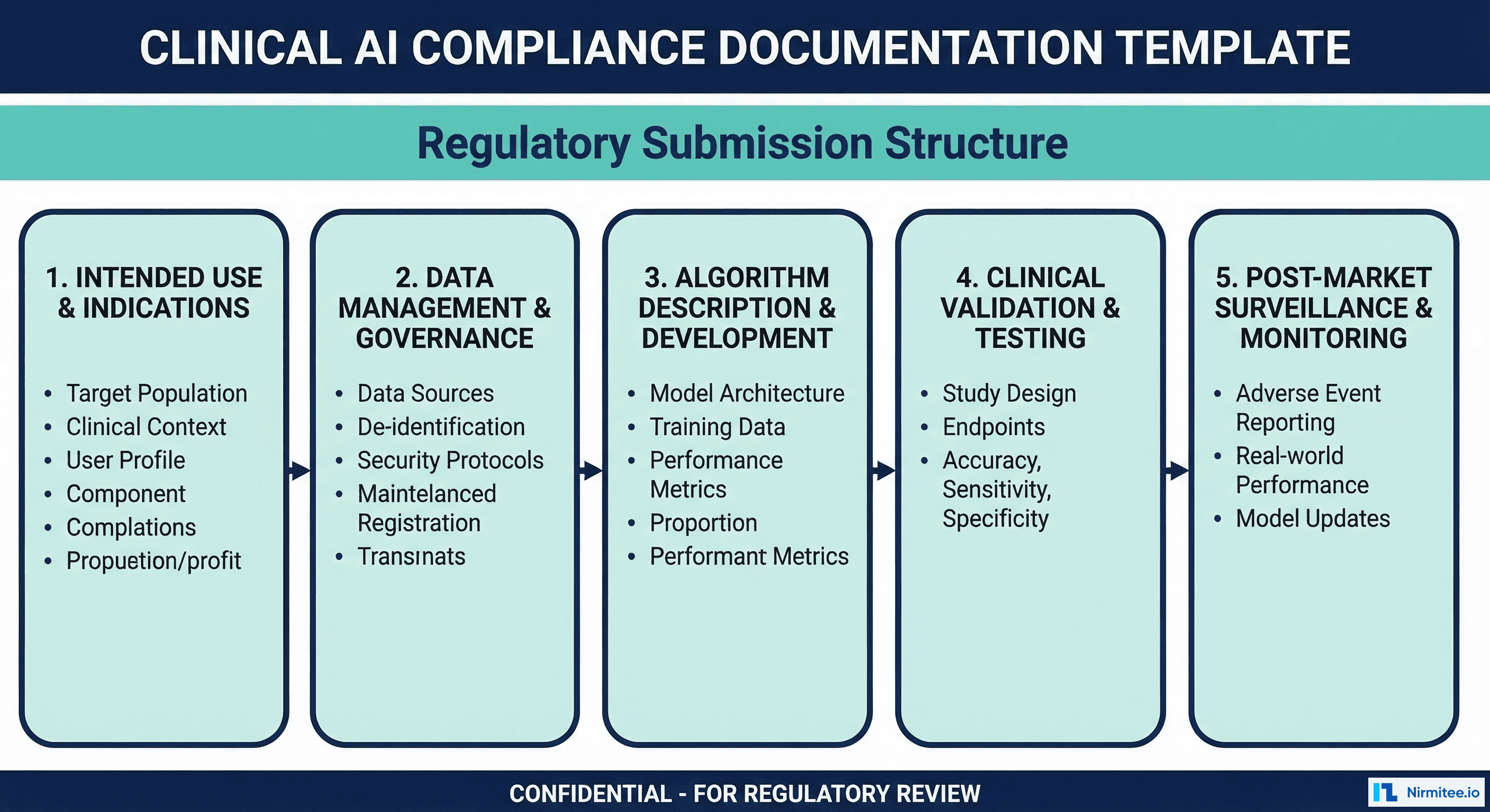 Compliance documentation template for clinical AI devices