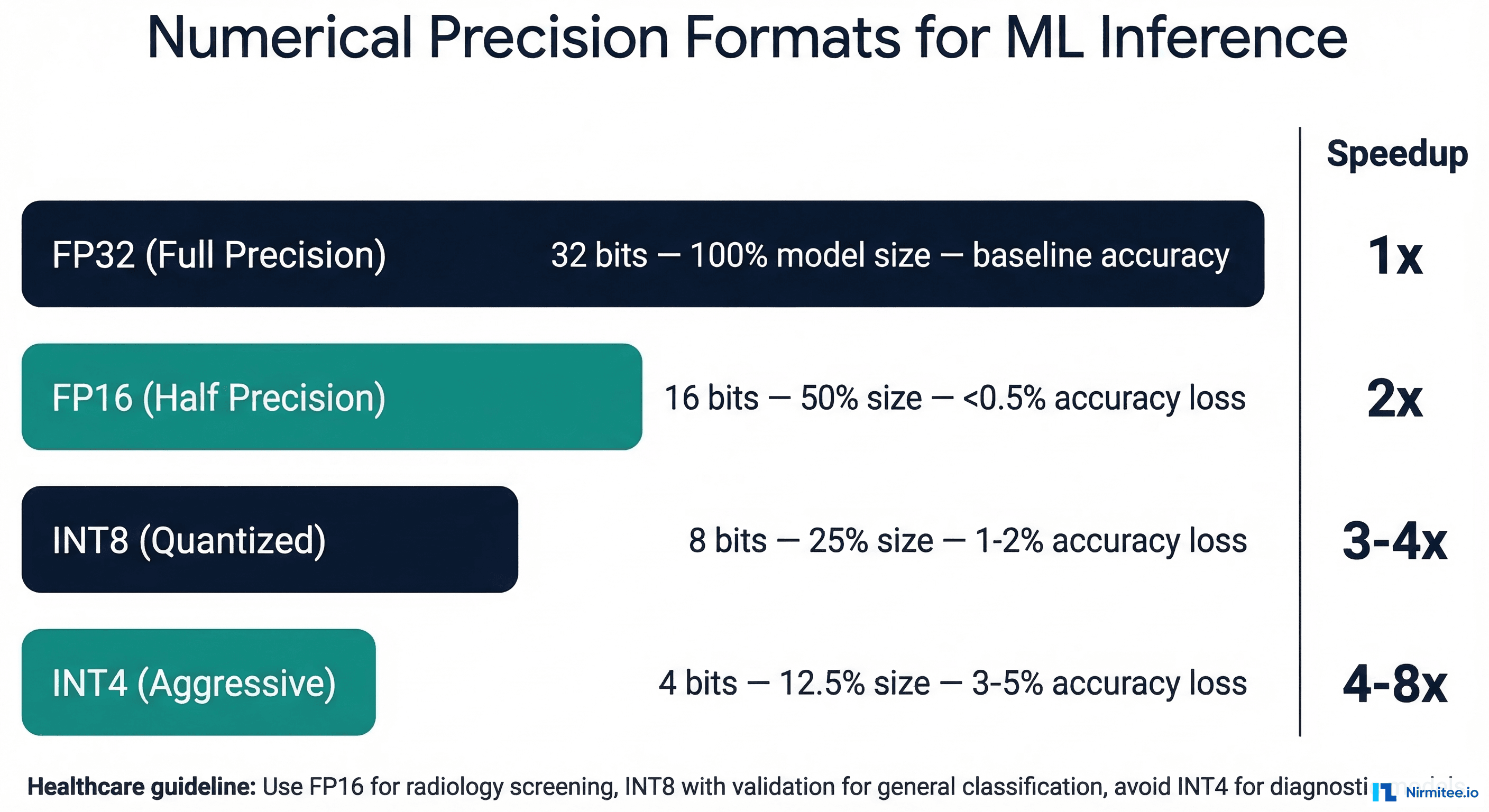 Numerical precision formats for ML inference showing FP32, FP16, INT8, and INT4 with their size reductions and speedup multipliers