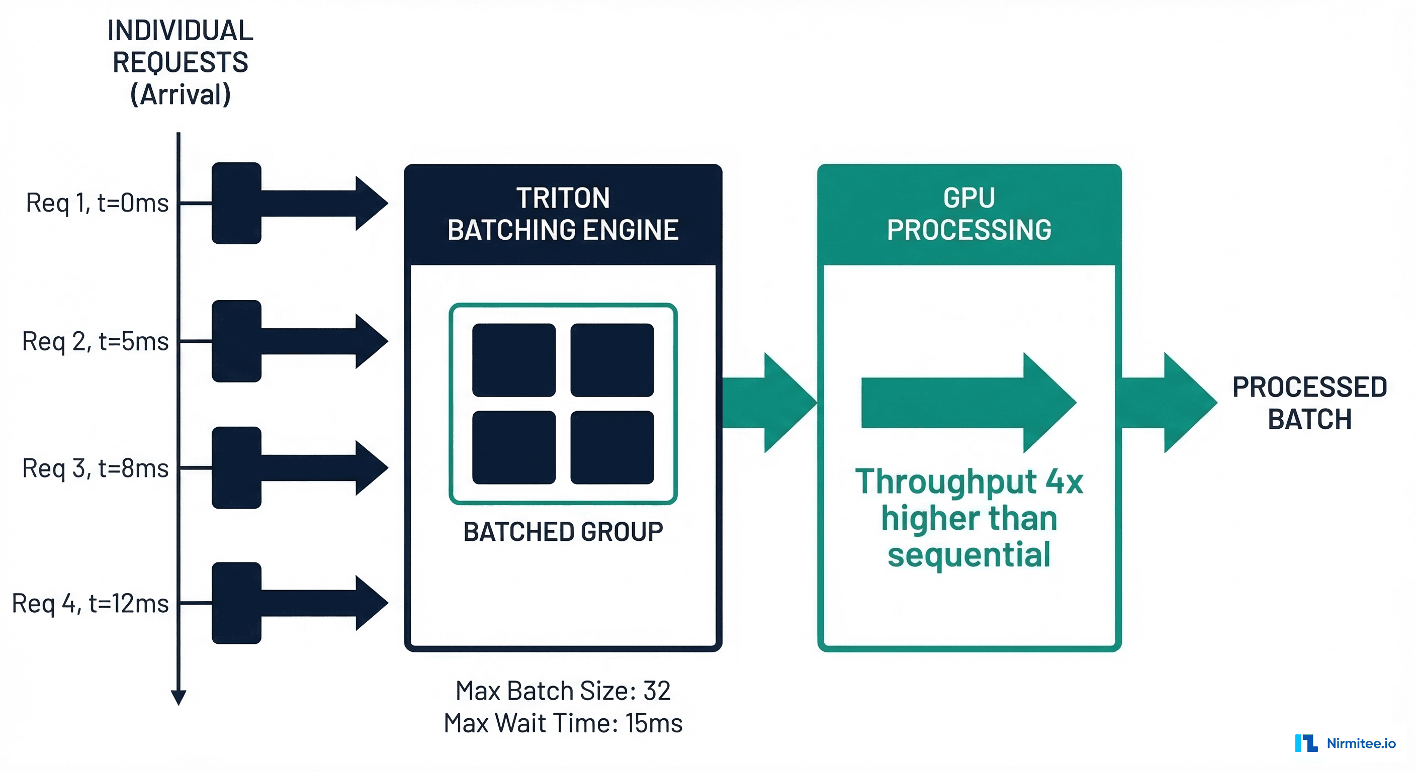 GPU selection matrix matching model types to optimal GPU tiers