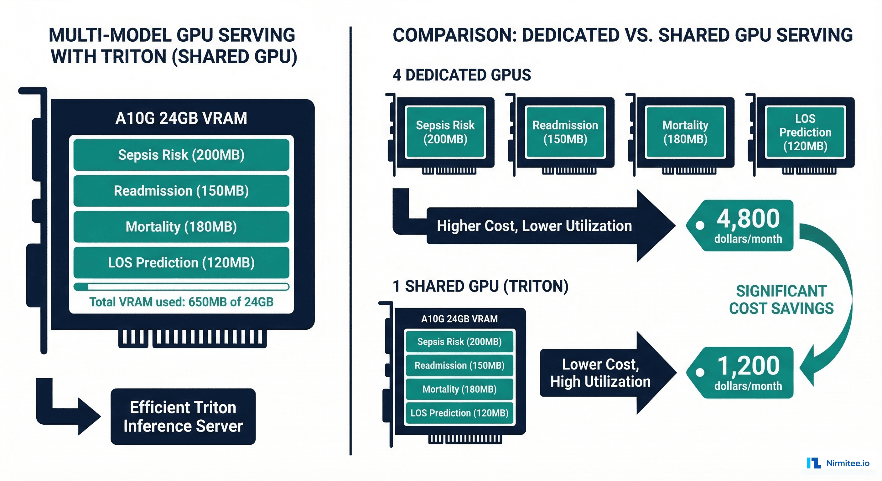 GPU pricing comparison table for healthcare inference workloads