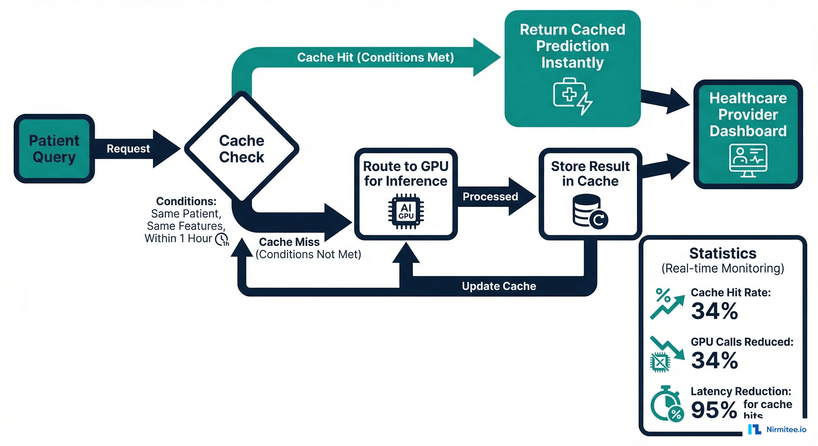 Spot instance strategy showing three tiers of healthcare AI models by latency tolerance