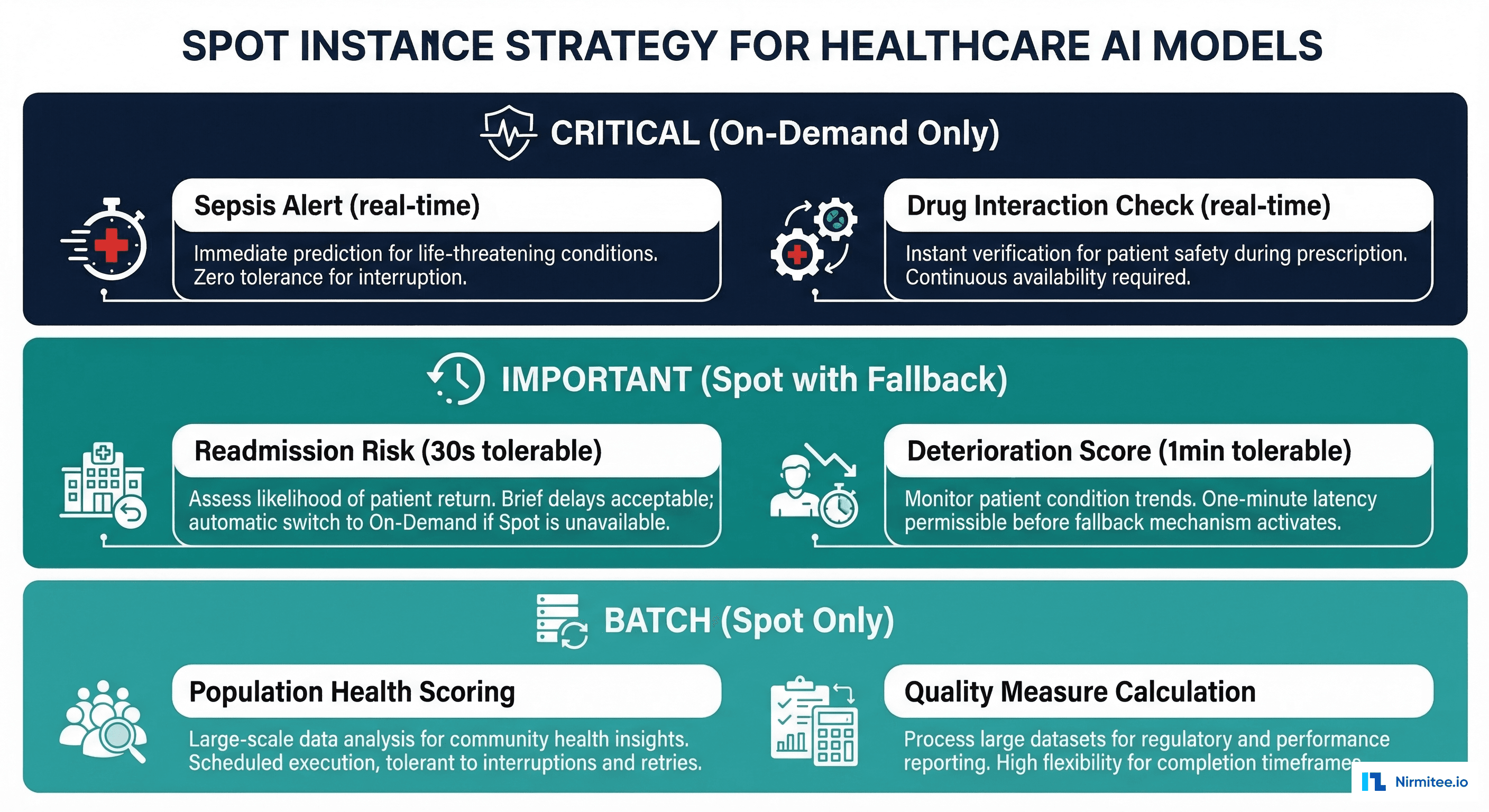 Four-phase GPU cost optimization implementation plan over three months