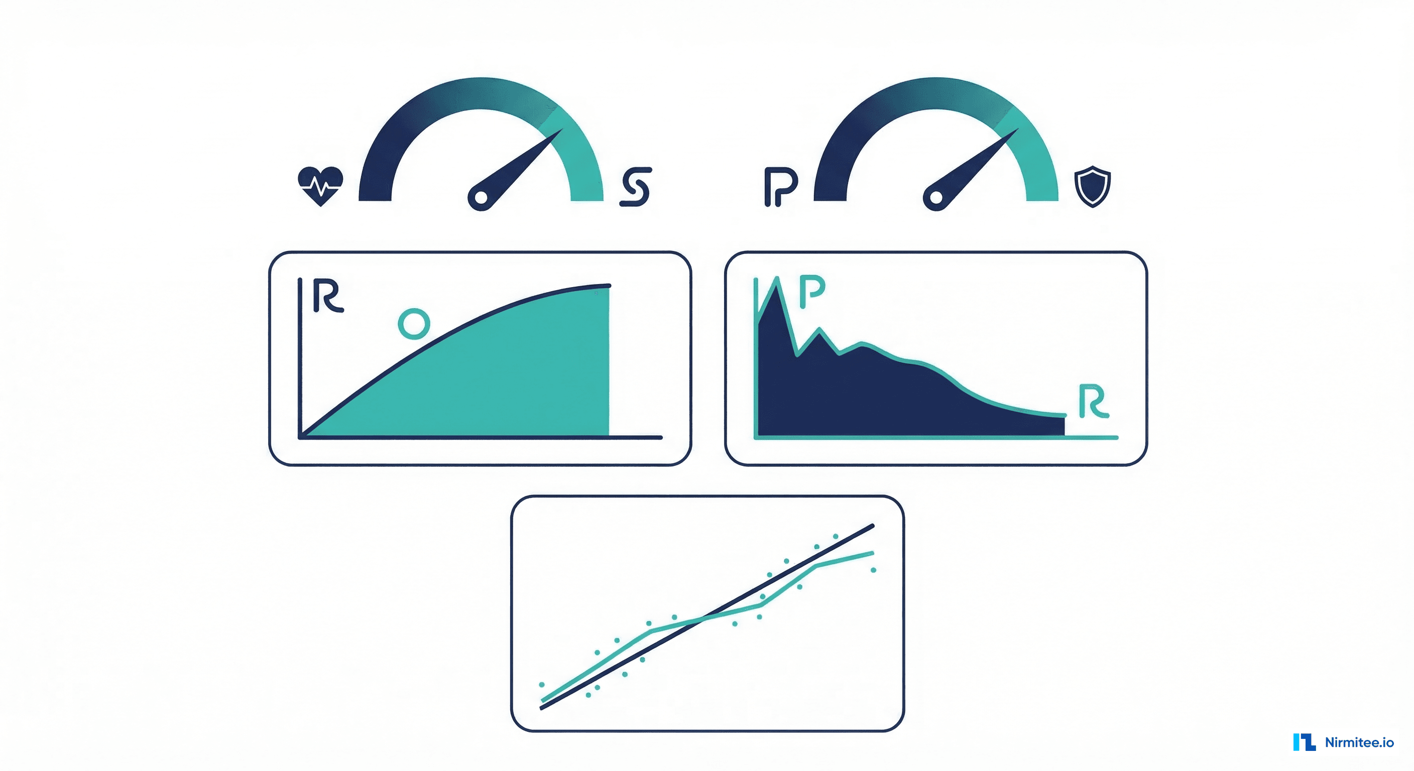 Healthcare ML metrics dashboard with sensitivity and specificity gauges and curves