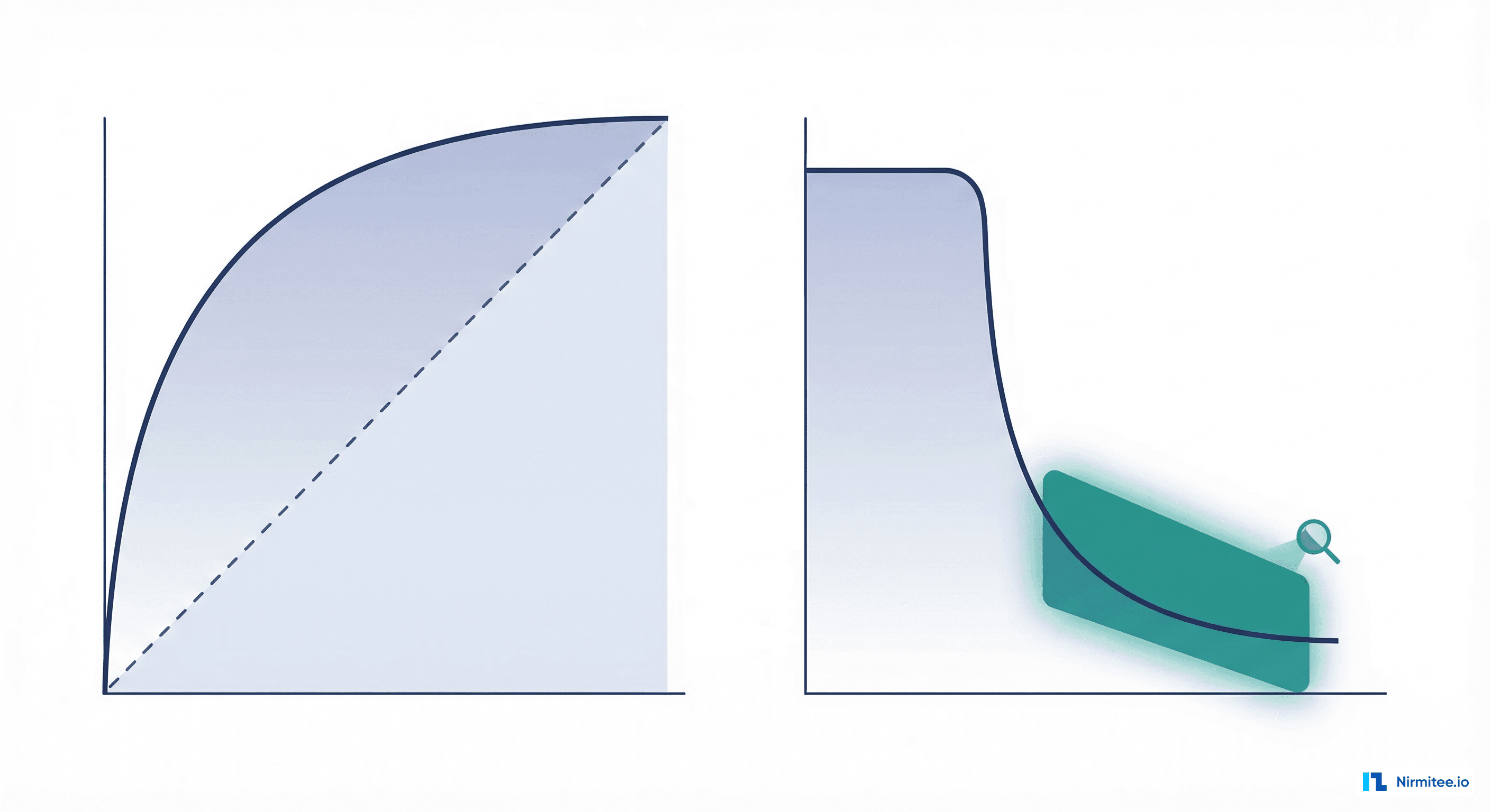 AUROC vs AUPRC comparison showing why AUPRC is better for imbalanced clinical data