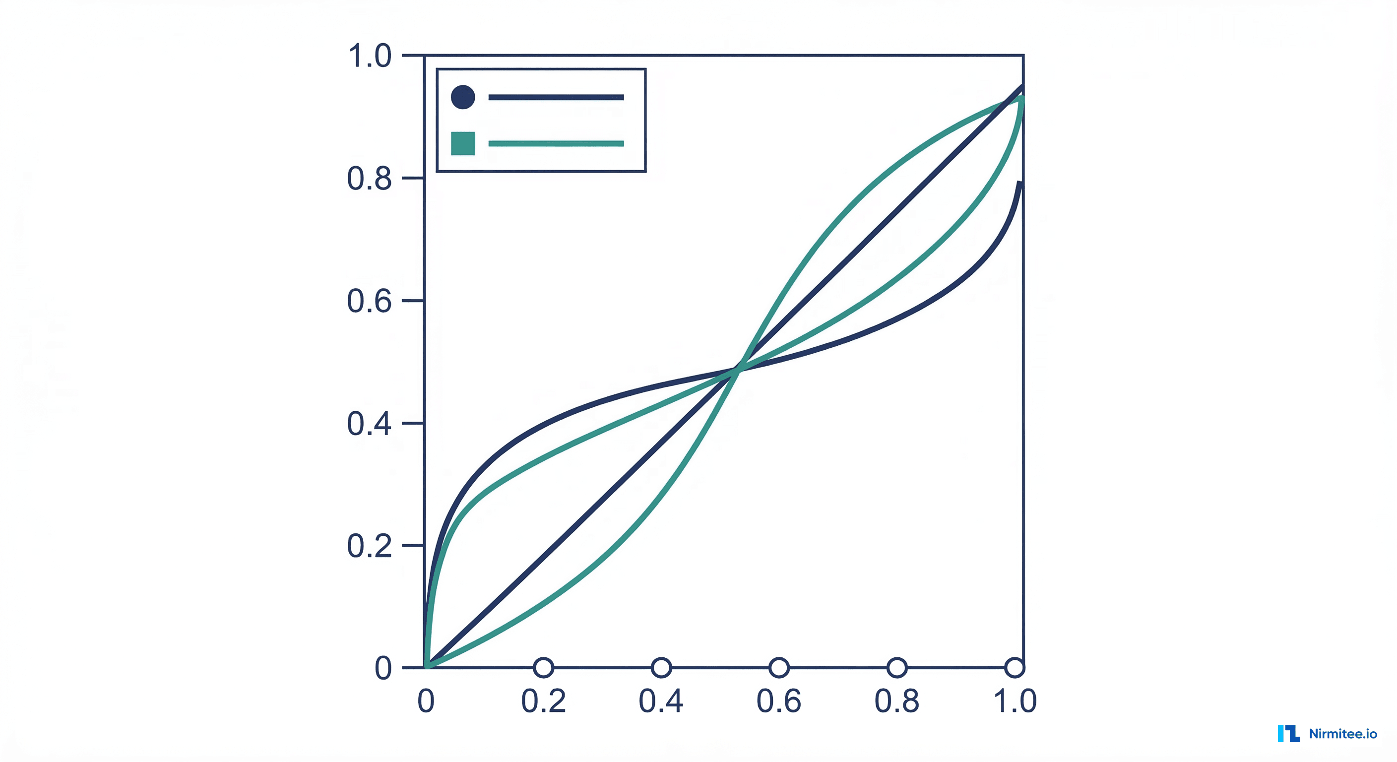 Model calibration showing predicted probabilities vs observed frequencies