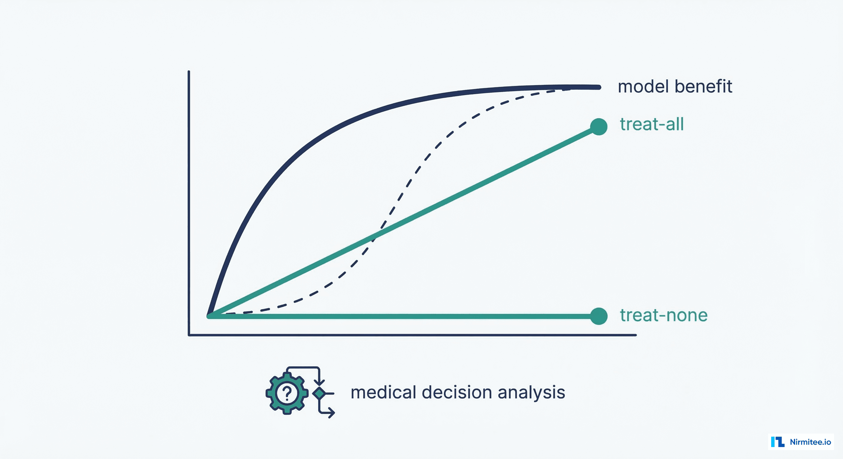 Clinical decision curve analysis showing model net benefit vs treat-all and treat-none
