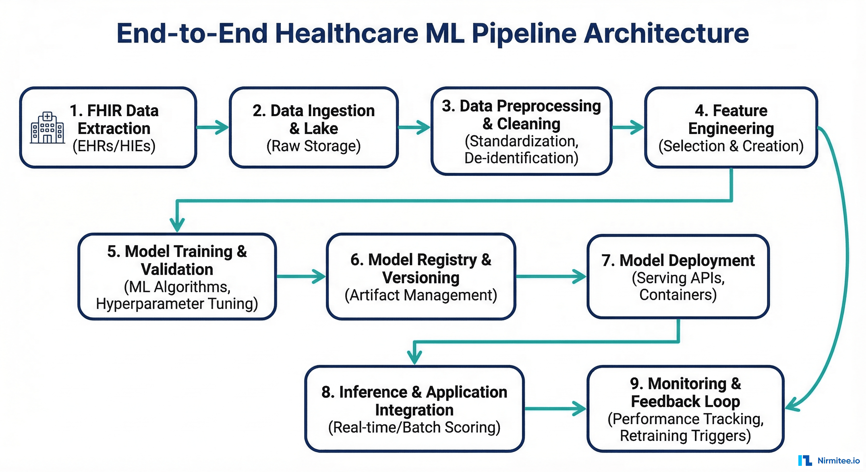End-to-end healthcare ML pipeline from FHIR data extraction through deployment and monitoring