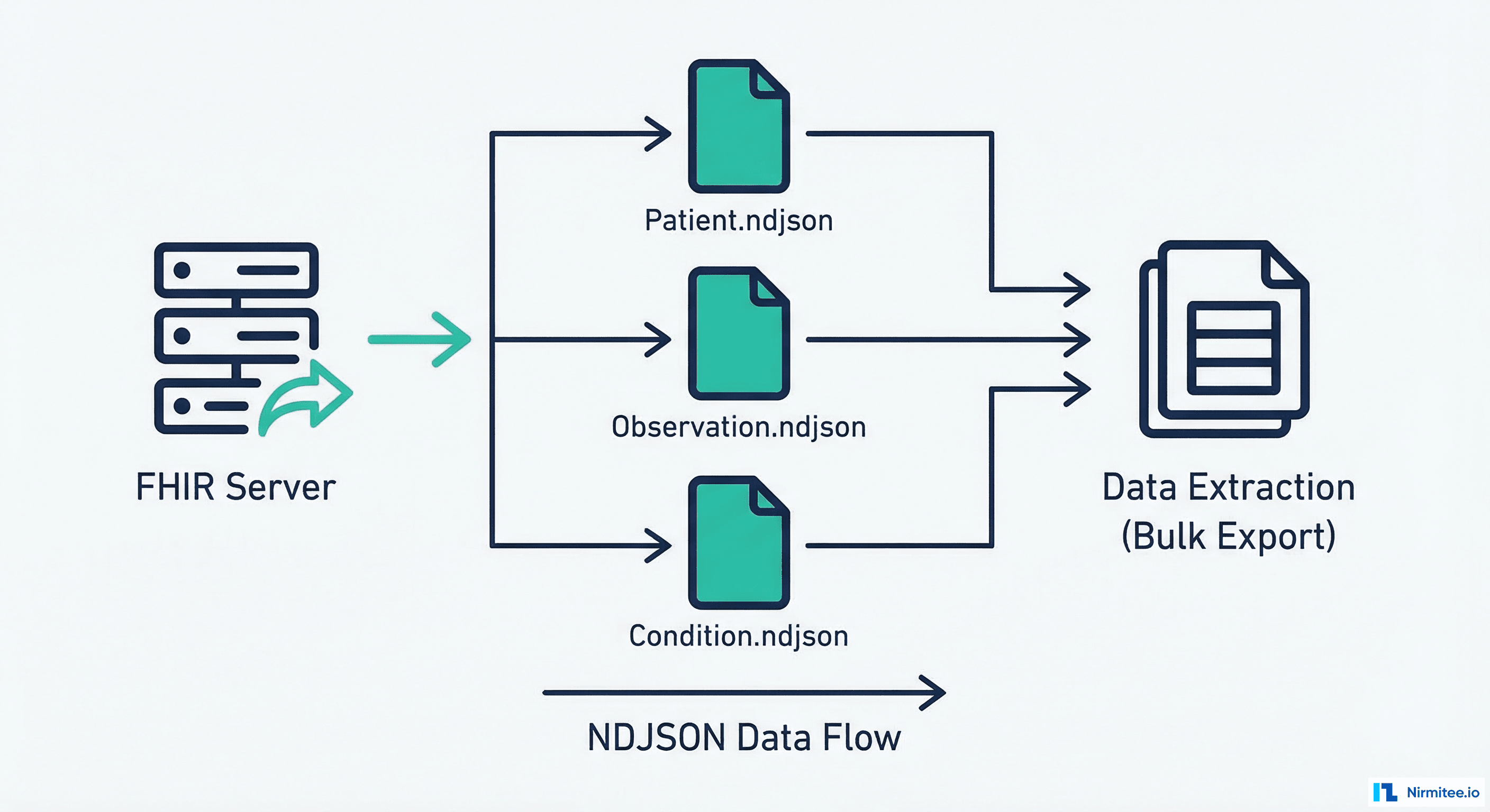 FHIR Bulk Export producing NDJSON files of Patient, Observation, and Condition resources
