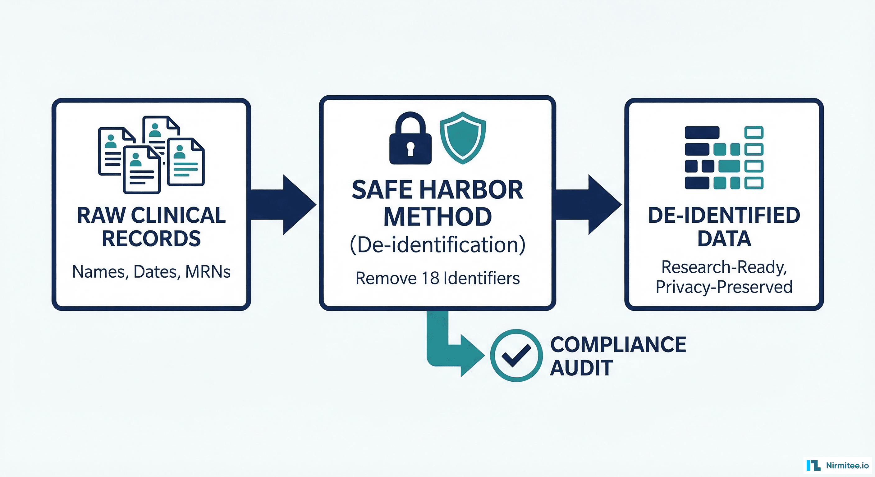 De-identification pipeline using Safe Harbor method to remove identifiers from clinical data