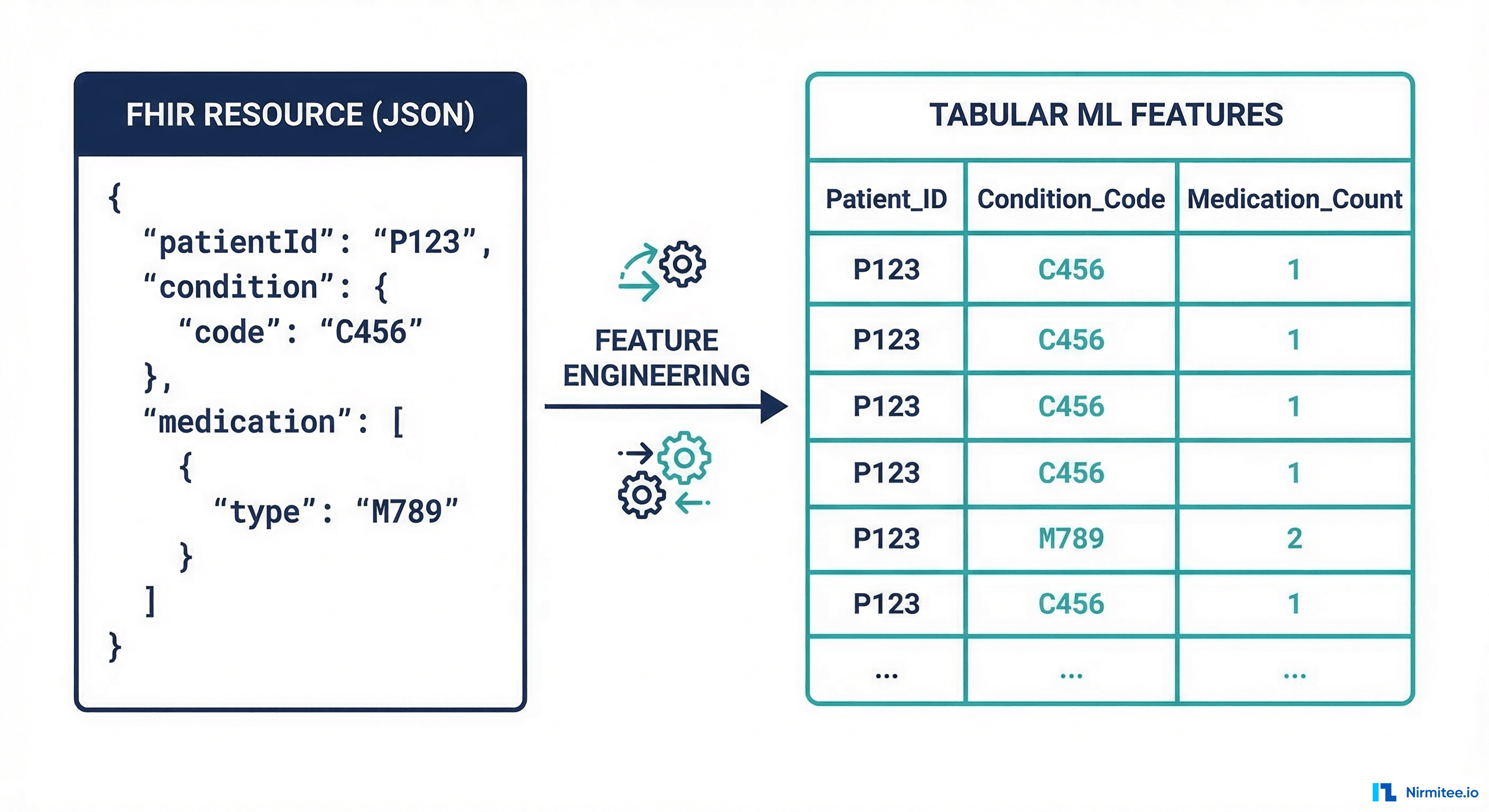Feature engineering transforming FHIR JSON resources into tabular ML features