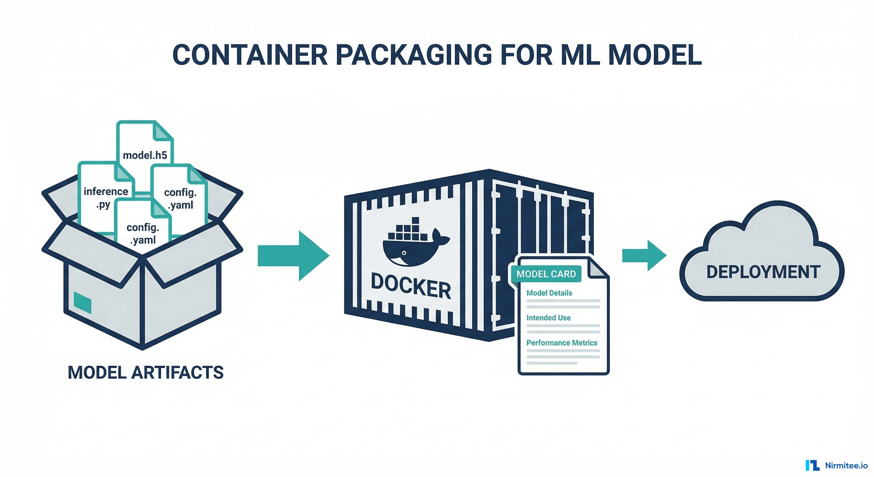 Docker container packaging ML model with model card documentation
