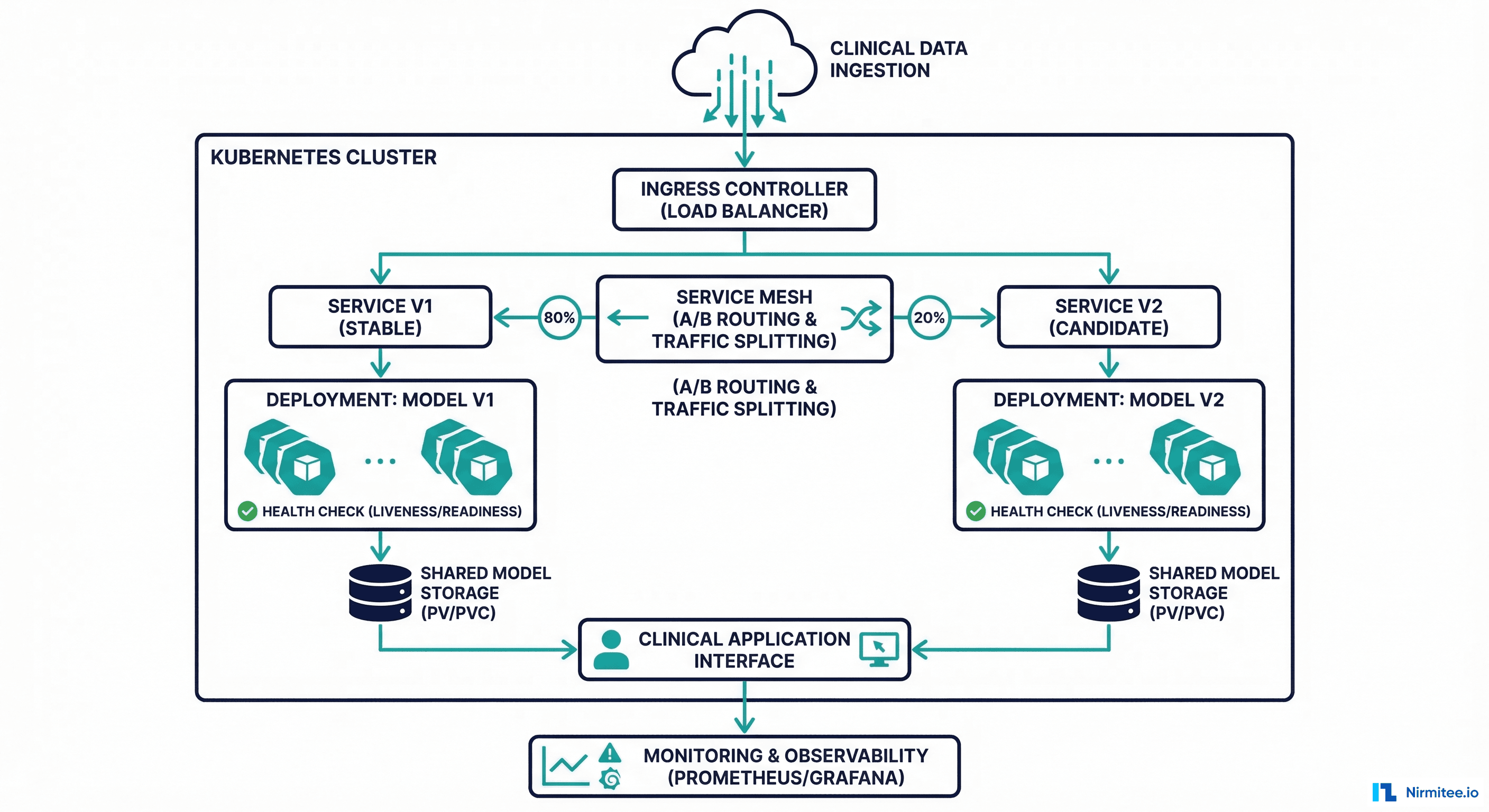 Kubernetes deployment for clinical AI with health checks and A/B routing