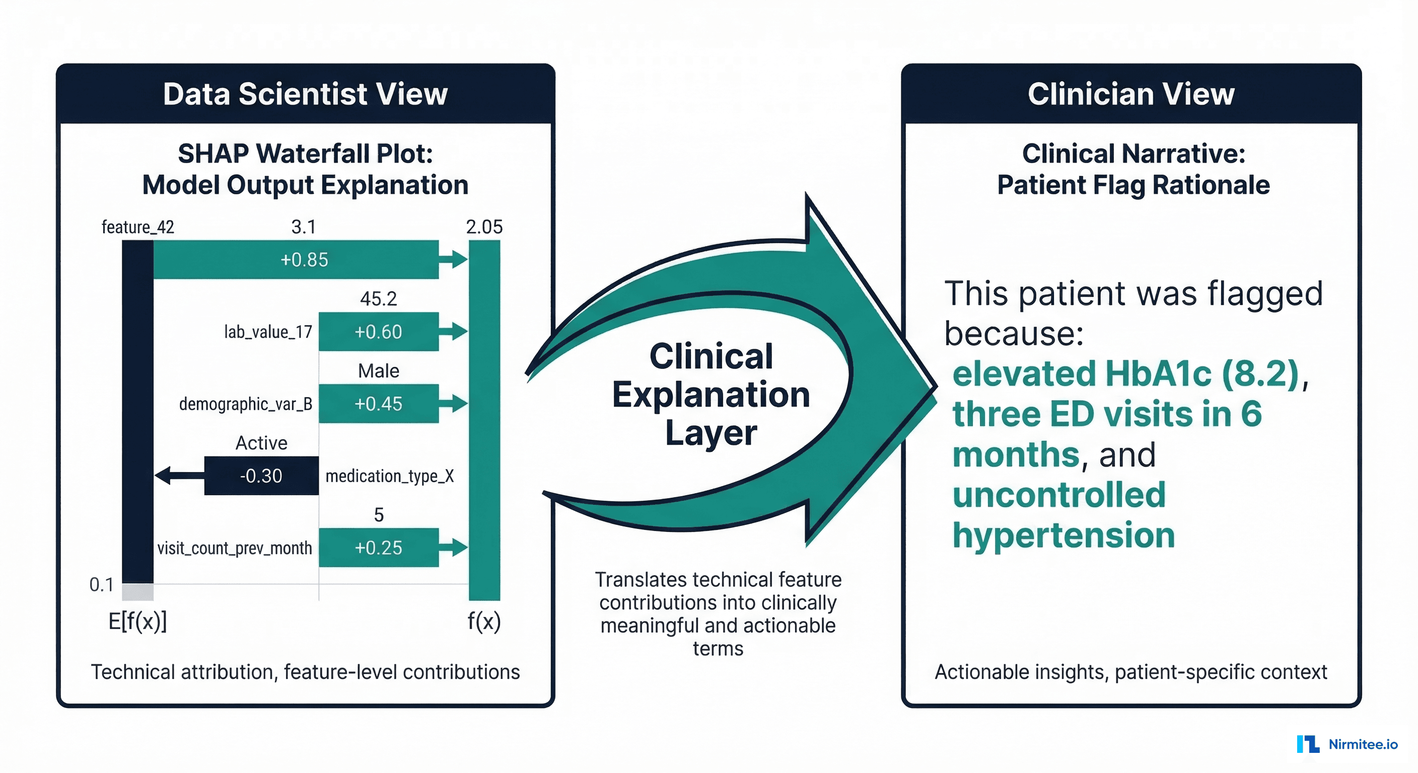 SHAP global feature importance for a hospital readmission prediction model