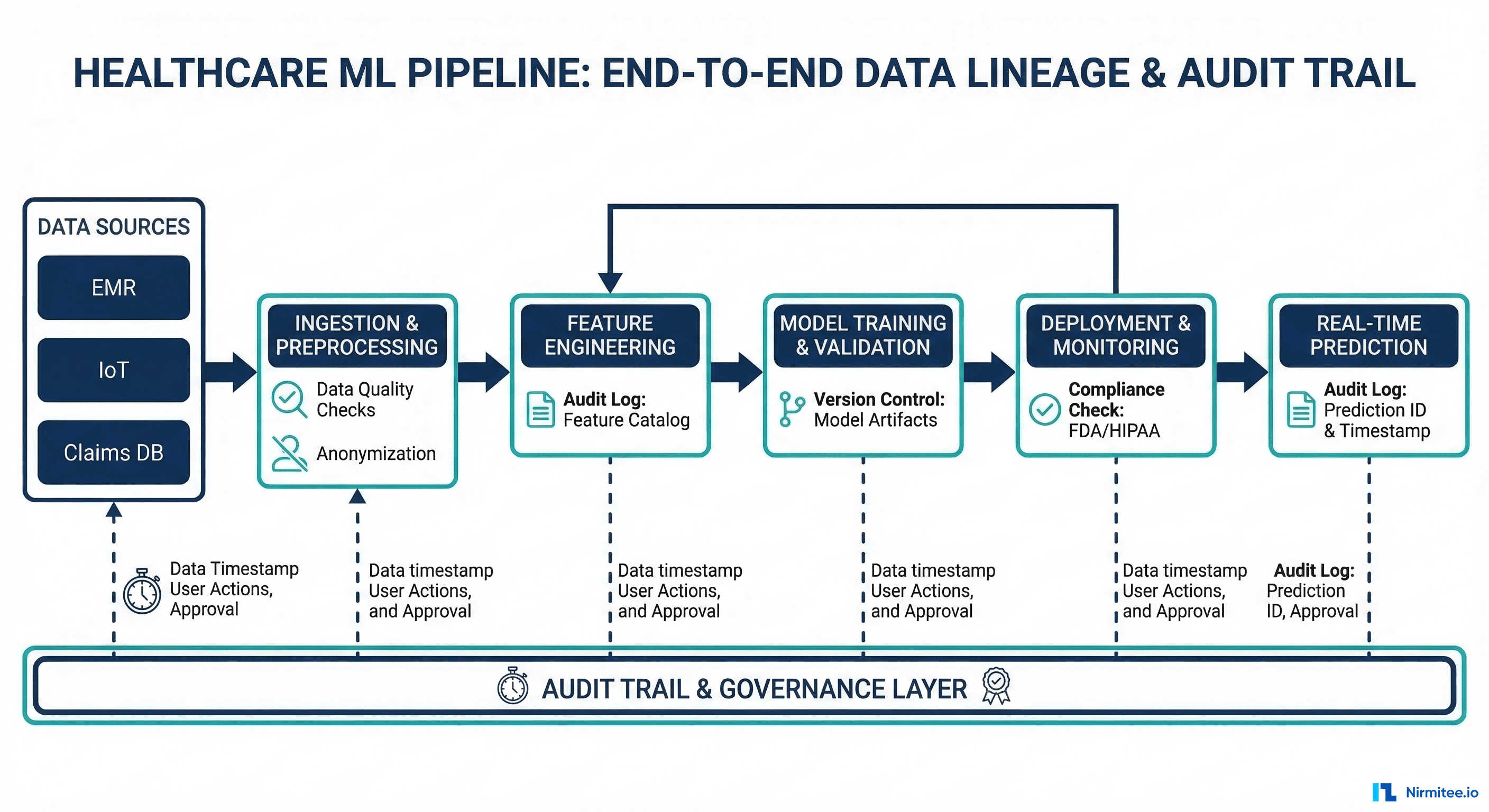 Complete audit trail for healthcare ML pipeline showing data lineage