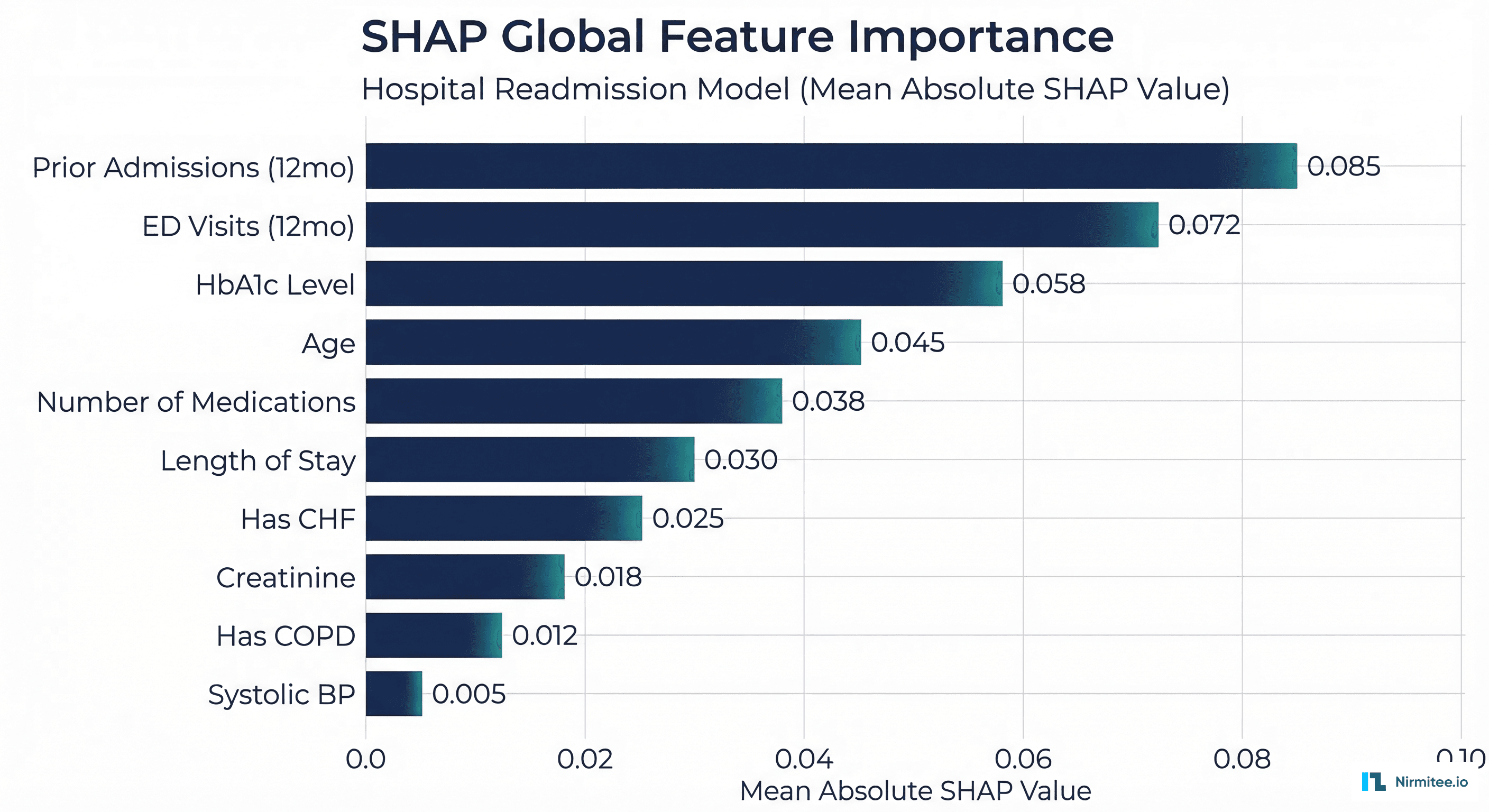 LIME local explanation showing contributing features for a single patient prediction