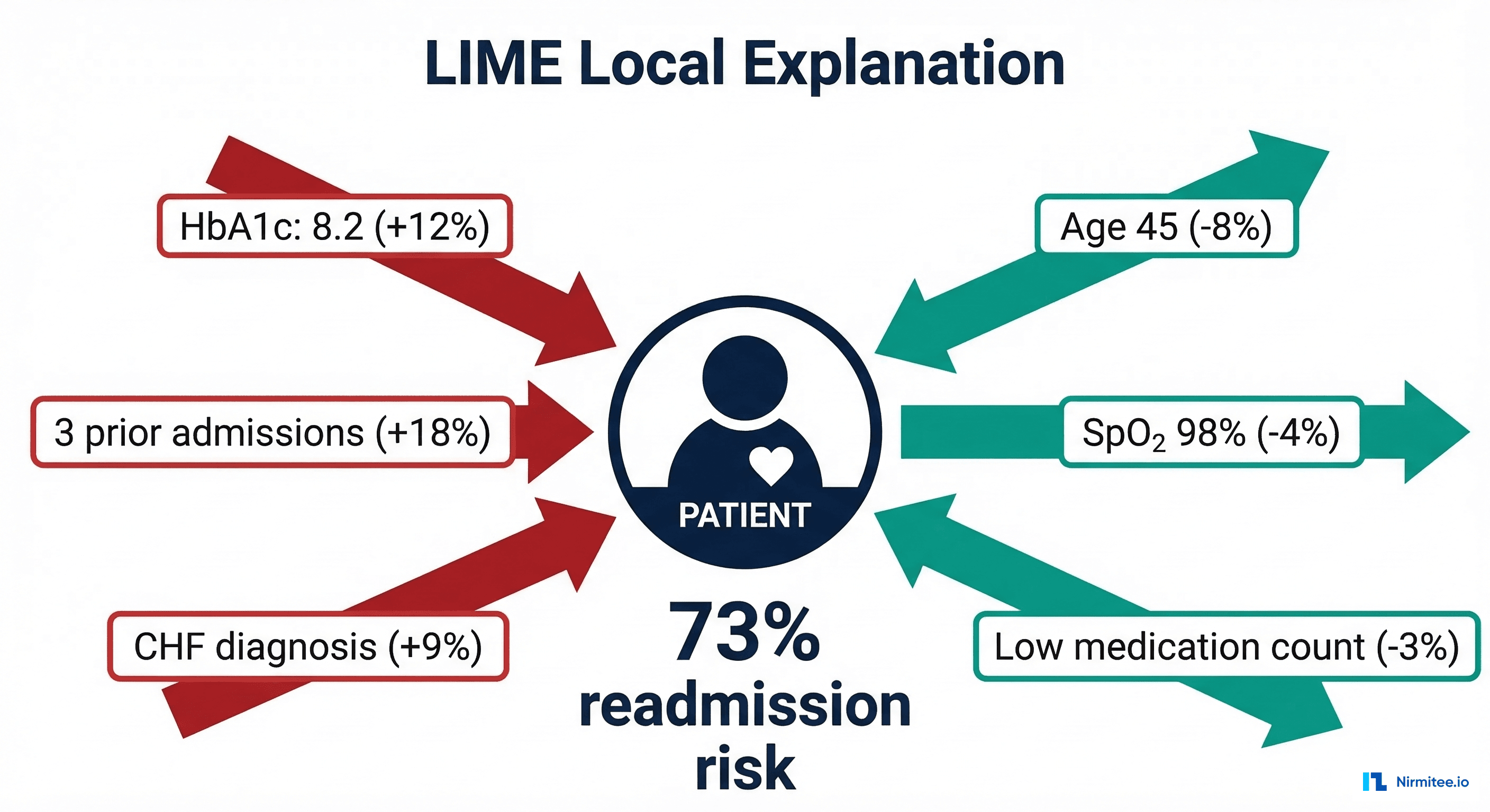 Counterfactual explanation examples for clinical AI predictions