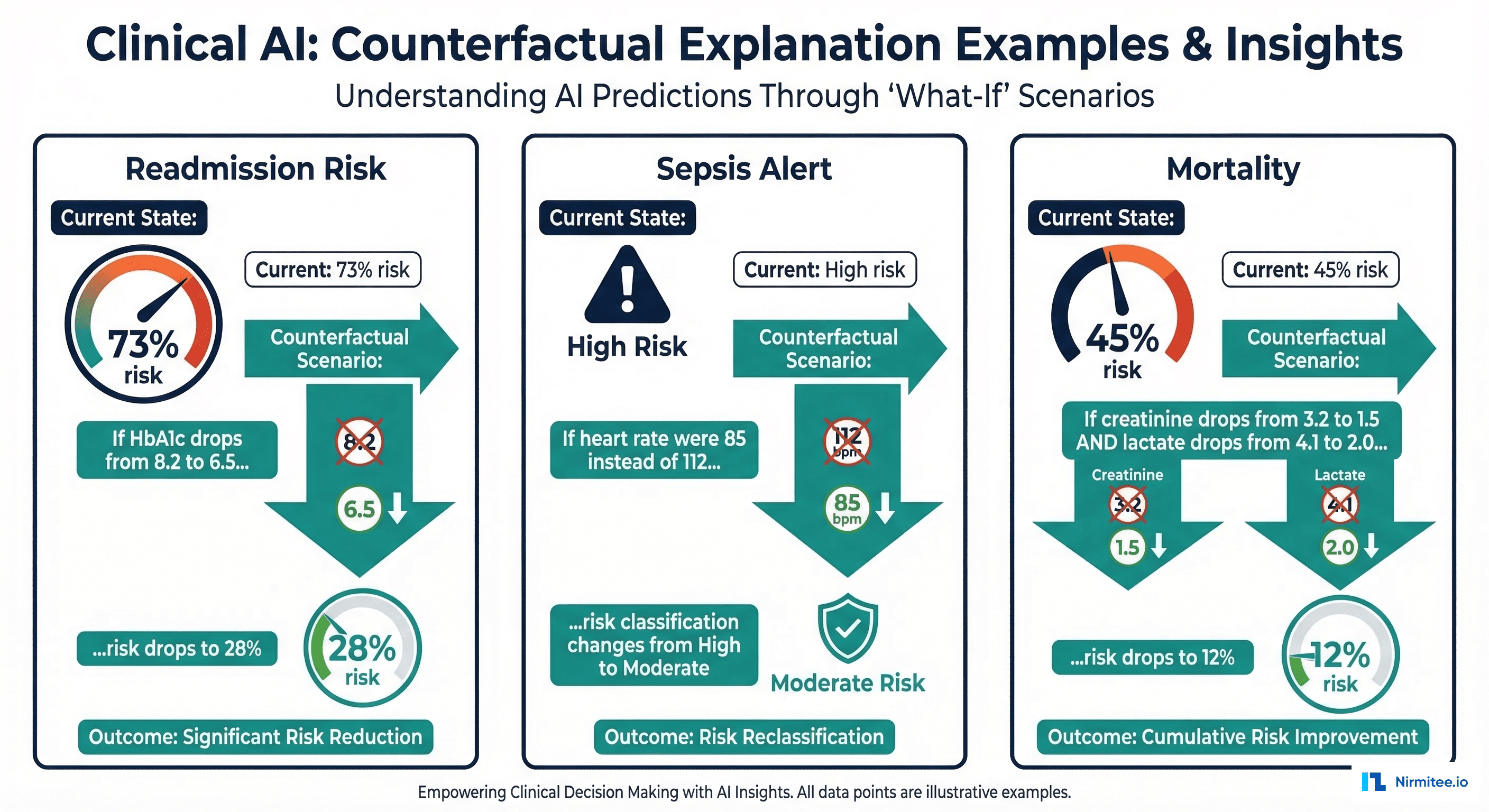 Clinician-facing AI explanation card template showing risk score, contributing factors, and actionable insights