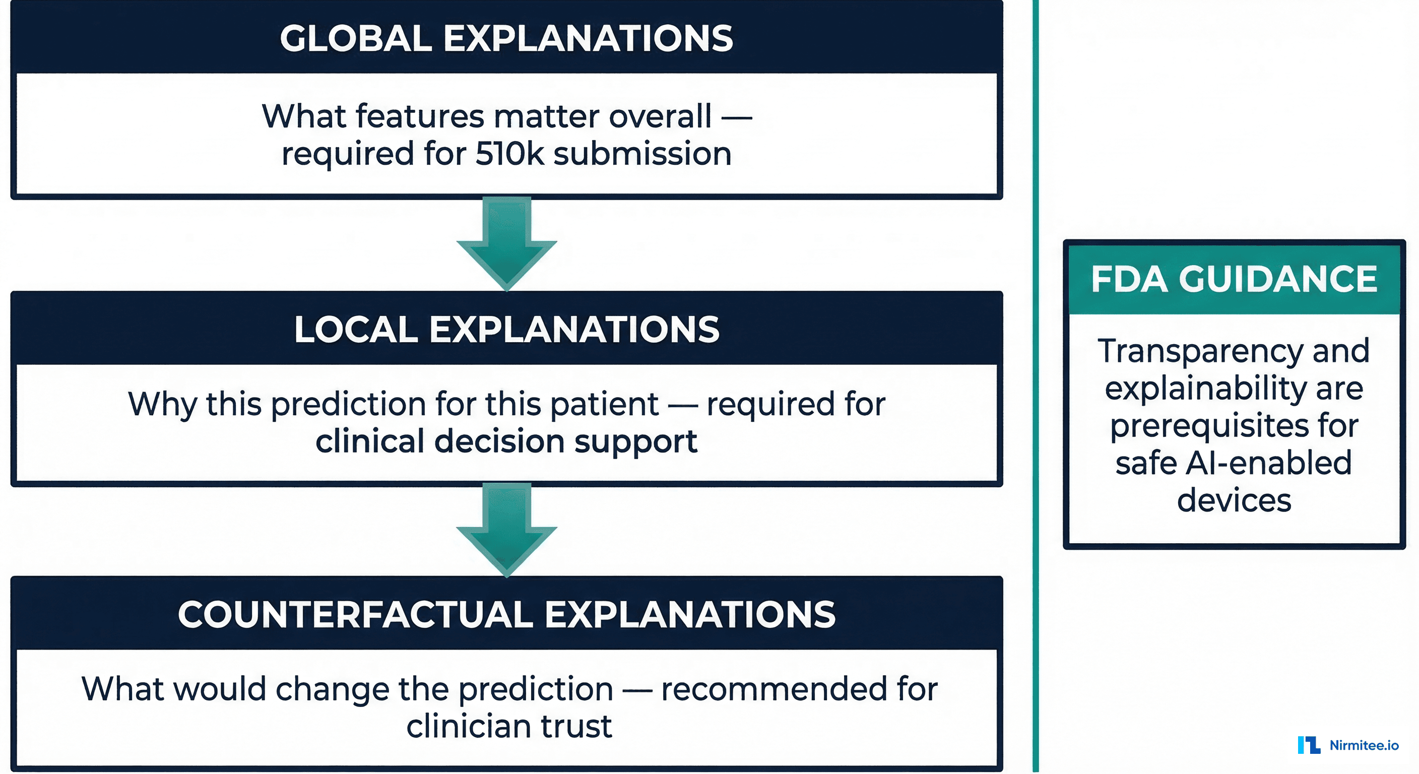 Explainable AI implementation checklist for healthcare