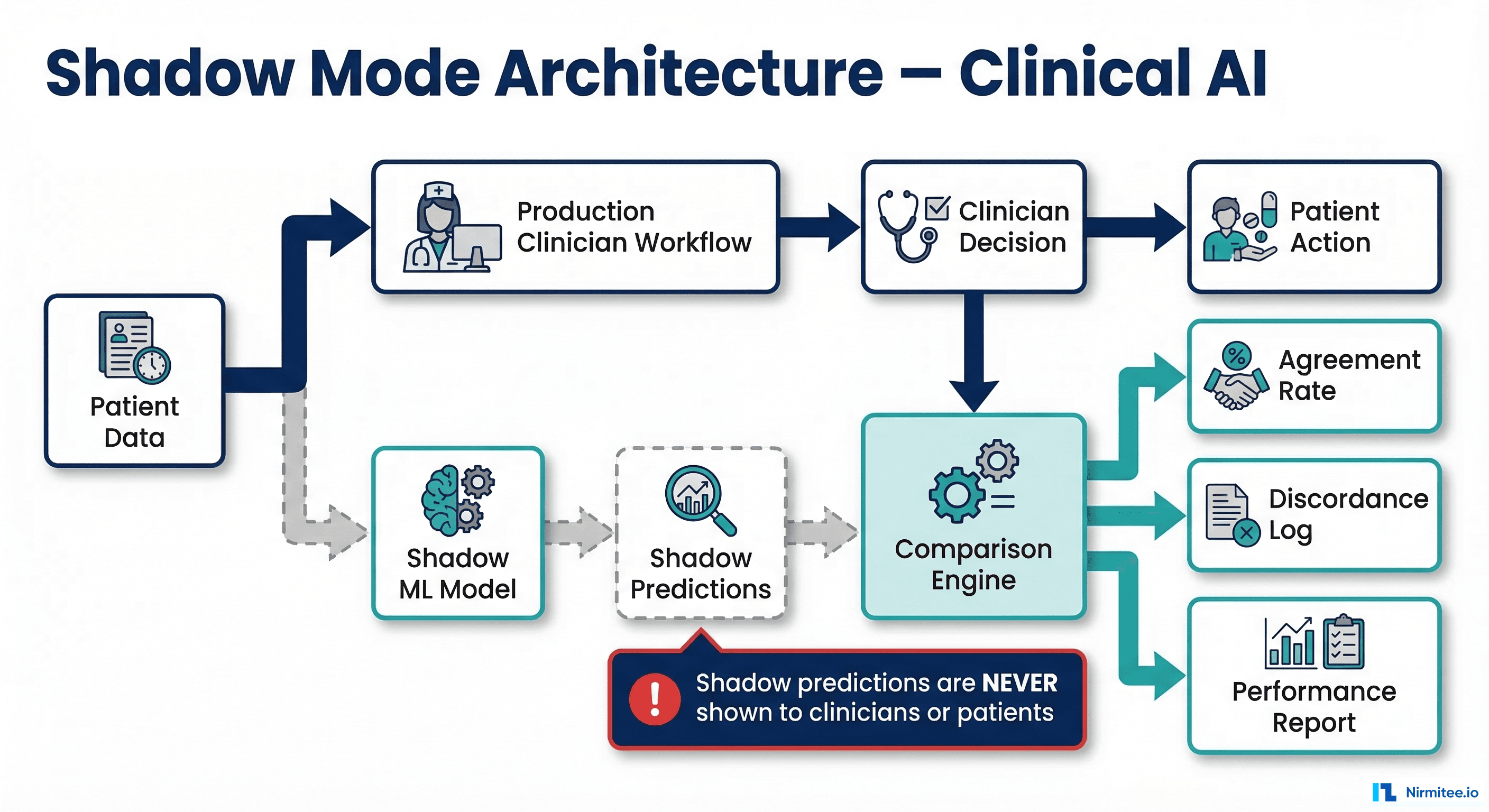 Shadow deployment architecture showing parallel paths where ML model predictions are compared against clinician decisions but never shown to patients
