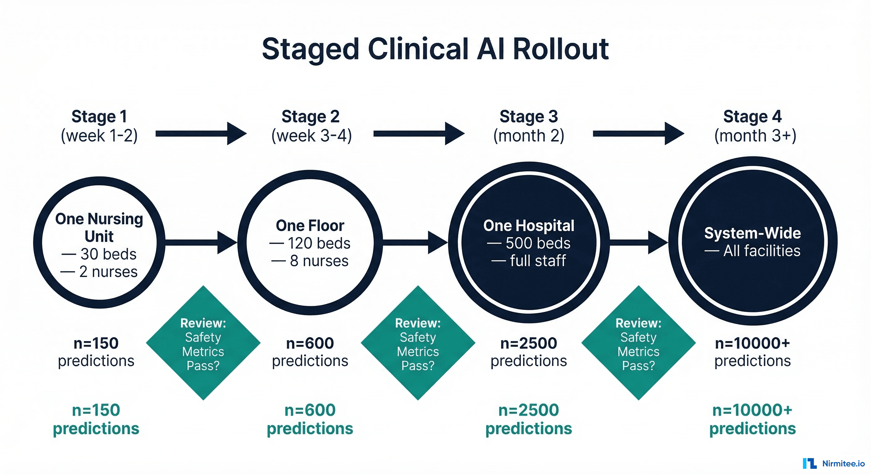 Staged clinical AI rollout progression from one nursing unit to one floor to one hospital to system-wide with safety review gates between each stage