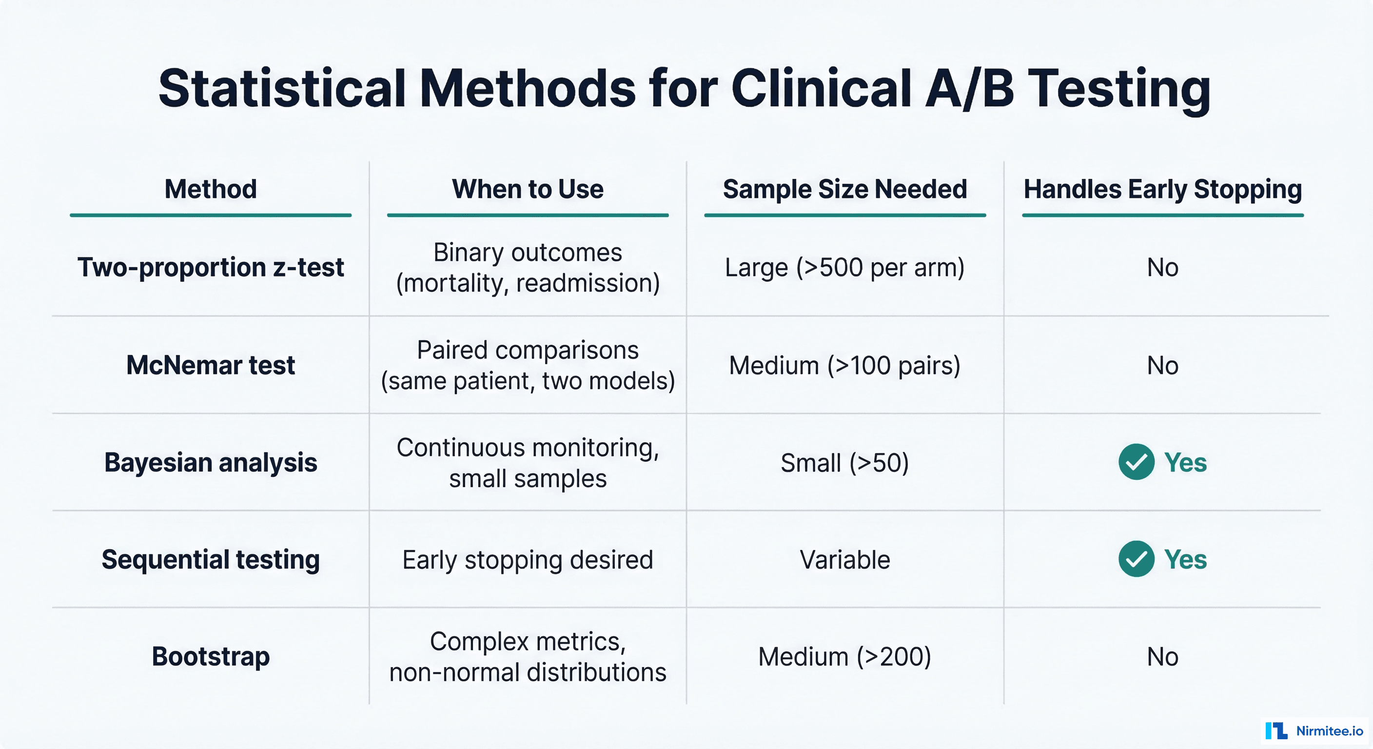 Statistical methods comparison for clinical A/B testing showing z-test, McNemar, Bayesian, sequential testing, and bootstrap with their use cases